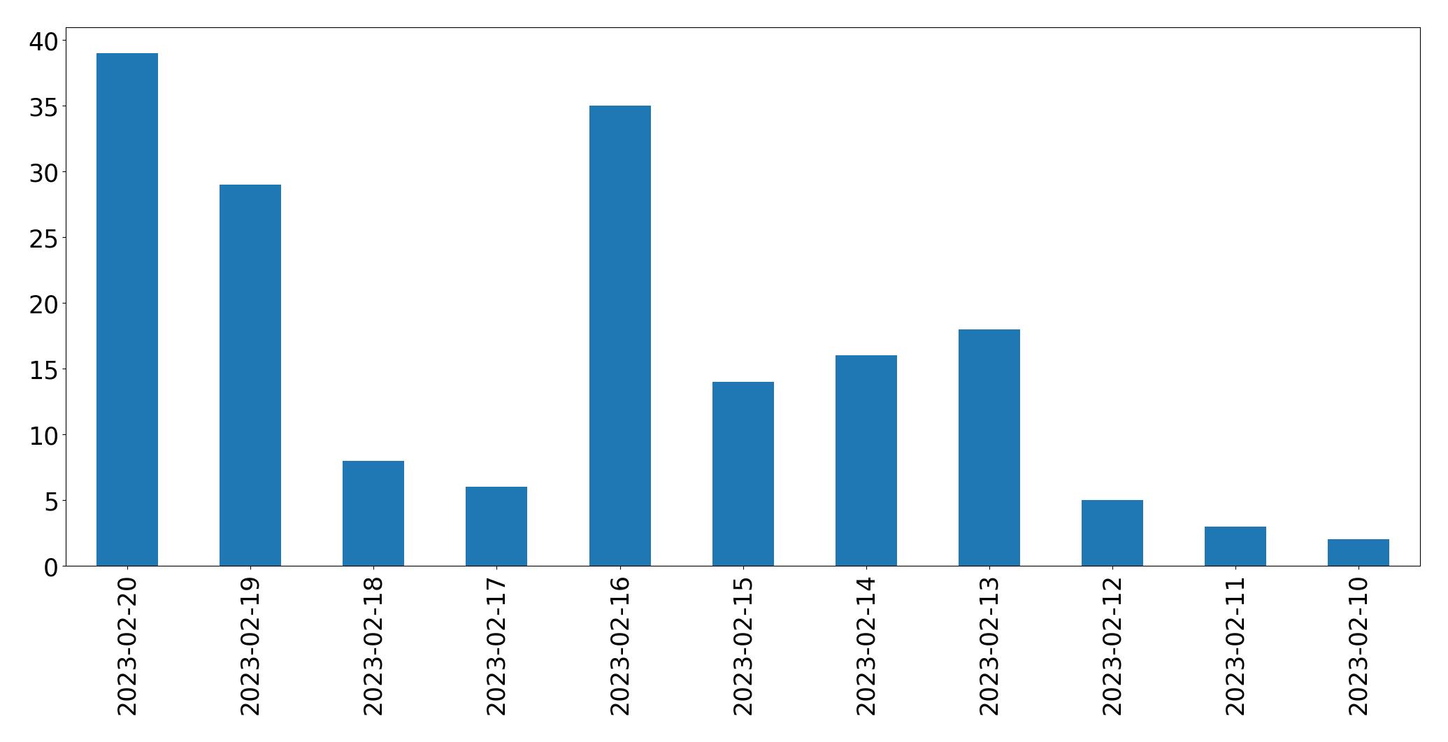 Grafik tweet per hari