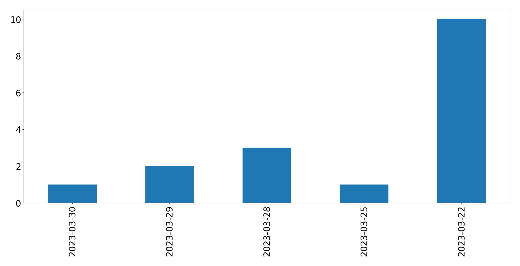 Gráfico de tweets por dia