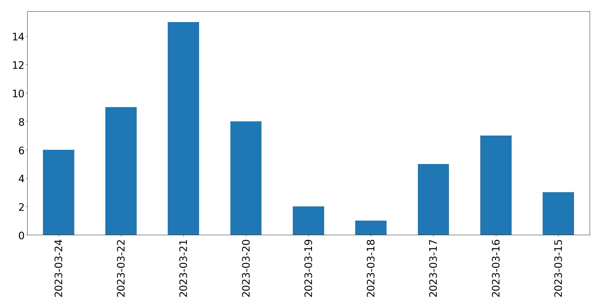 Gráfico de tweets por dia