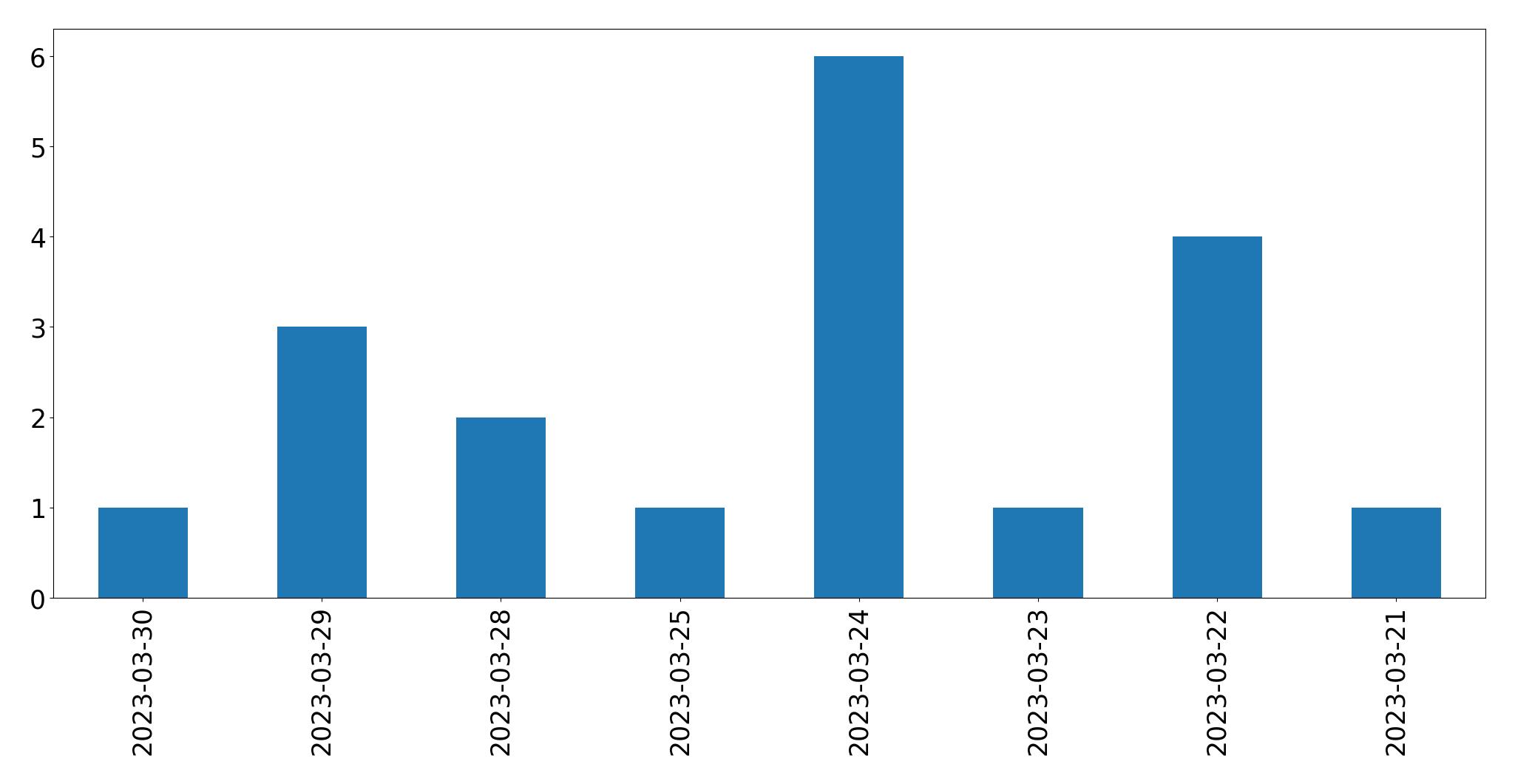 Gráfico de tweets por dia
