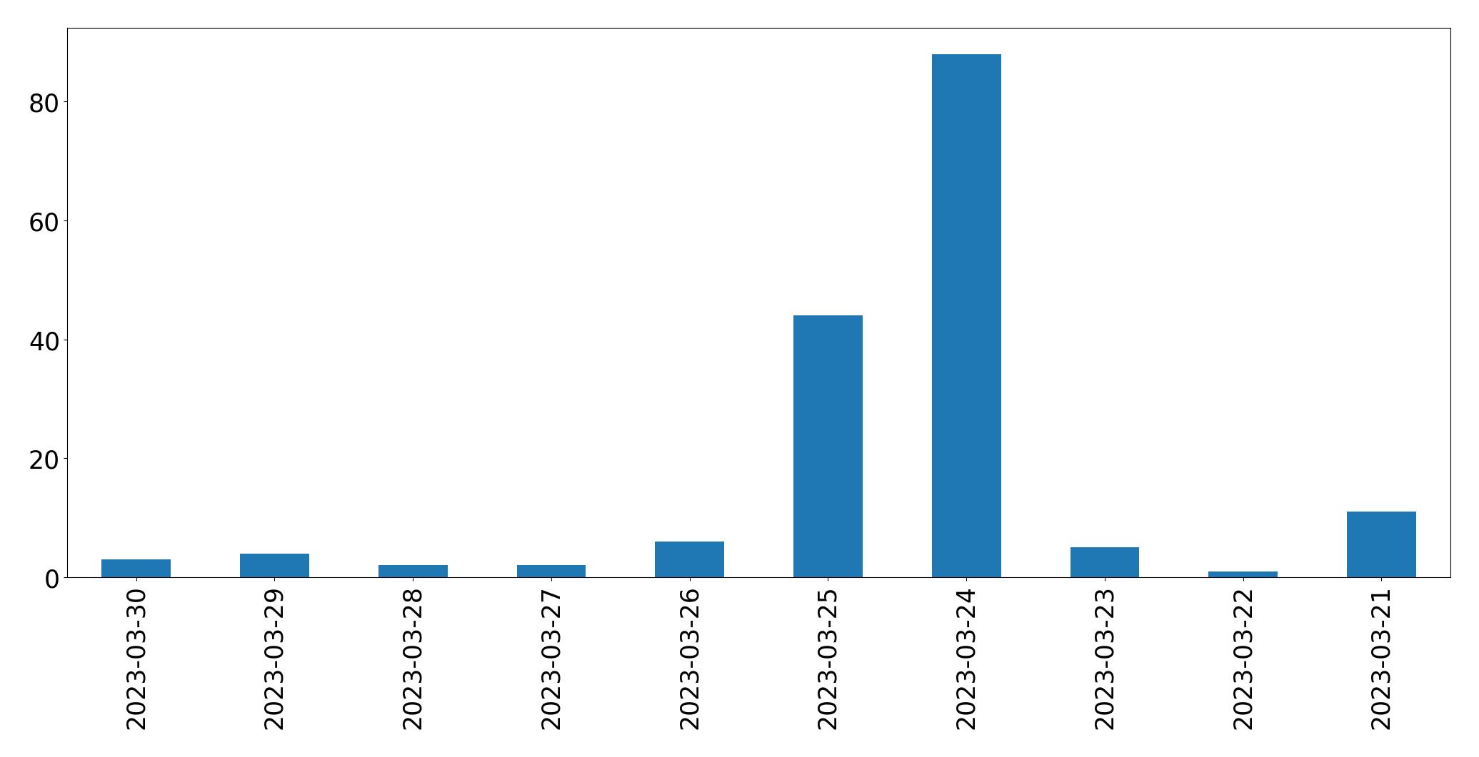 Gunluk tweet grafigi