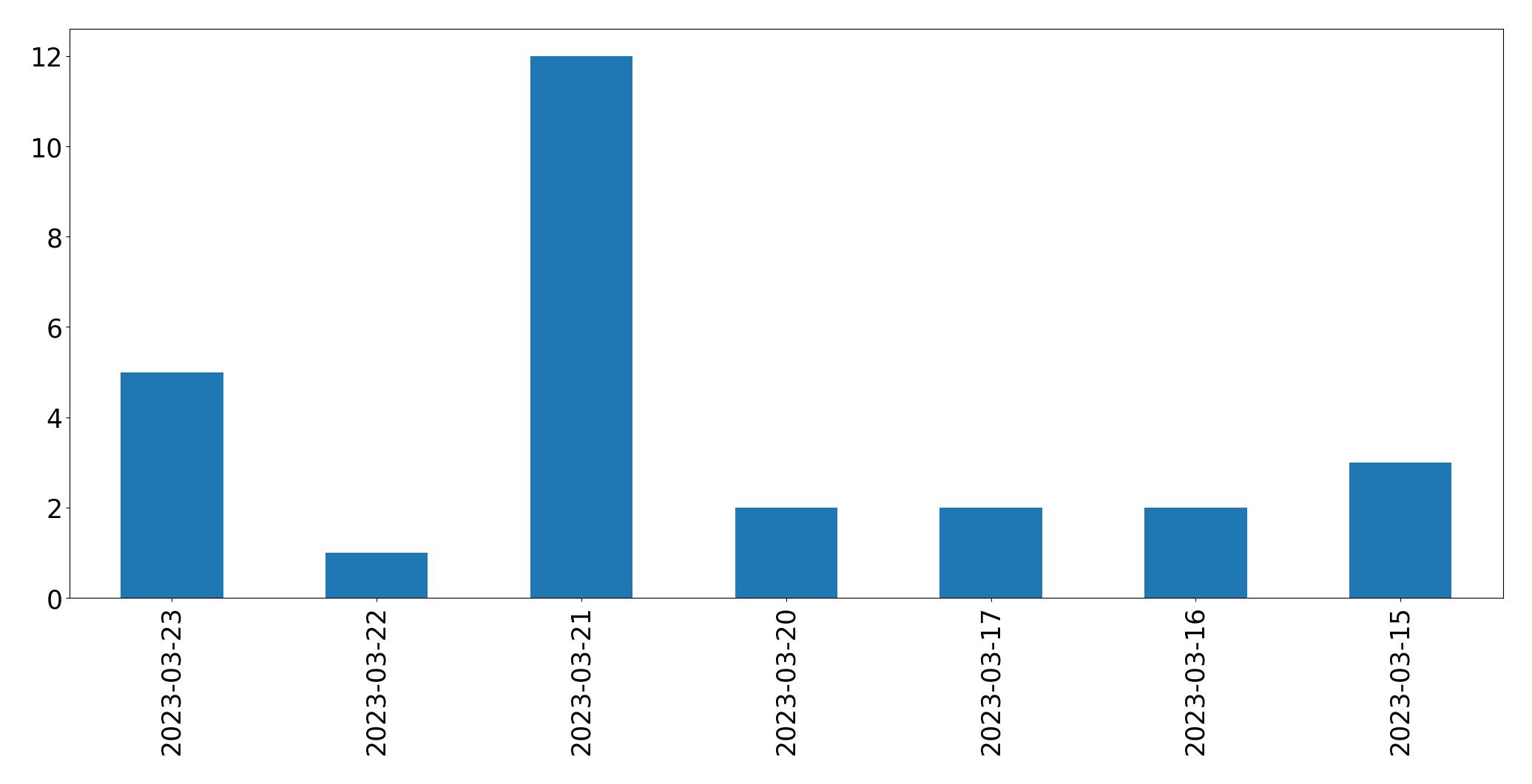 Gráfico de tweets por dia