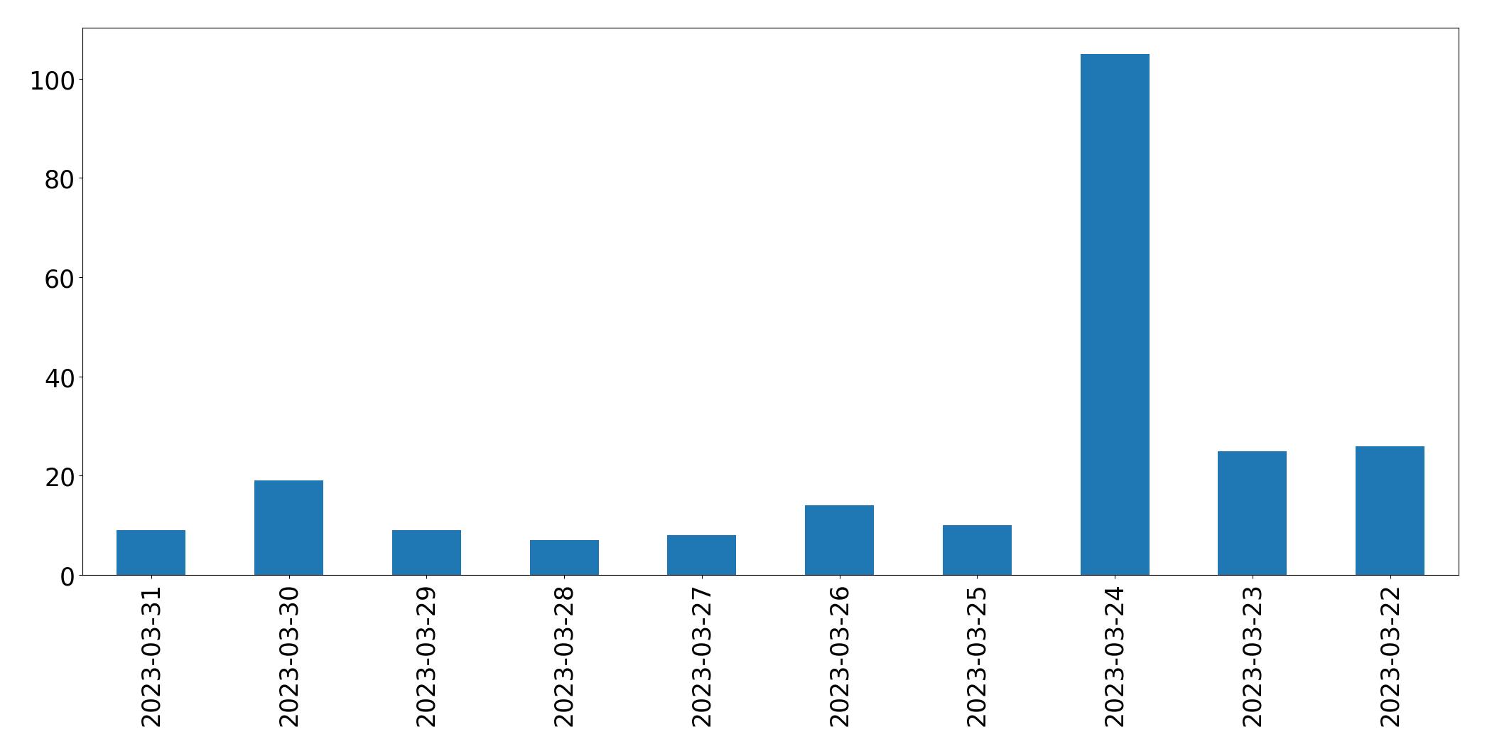 Tweets per day chart