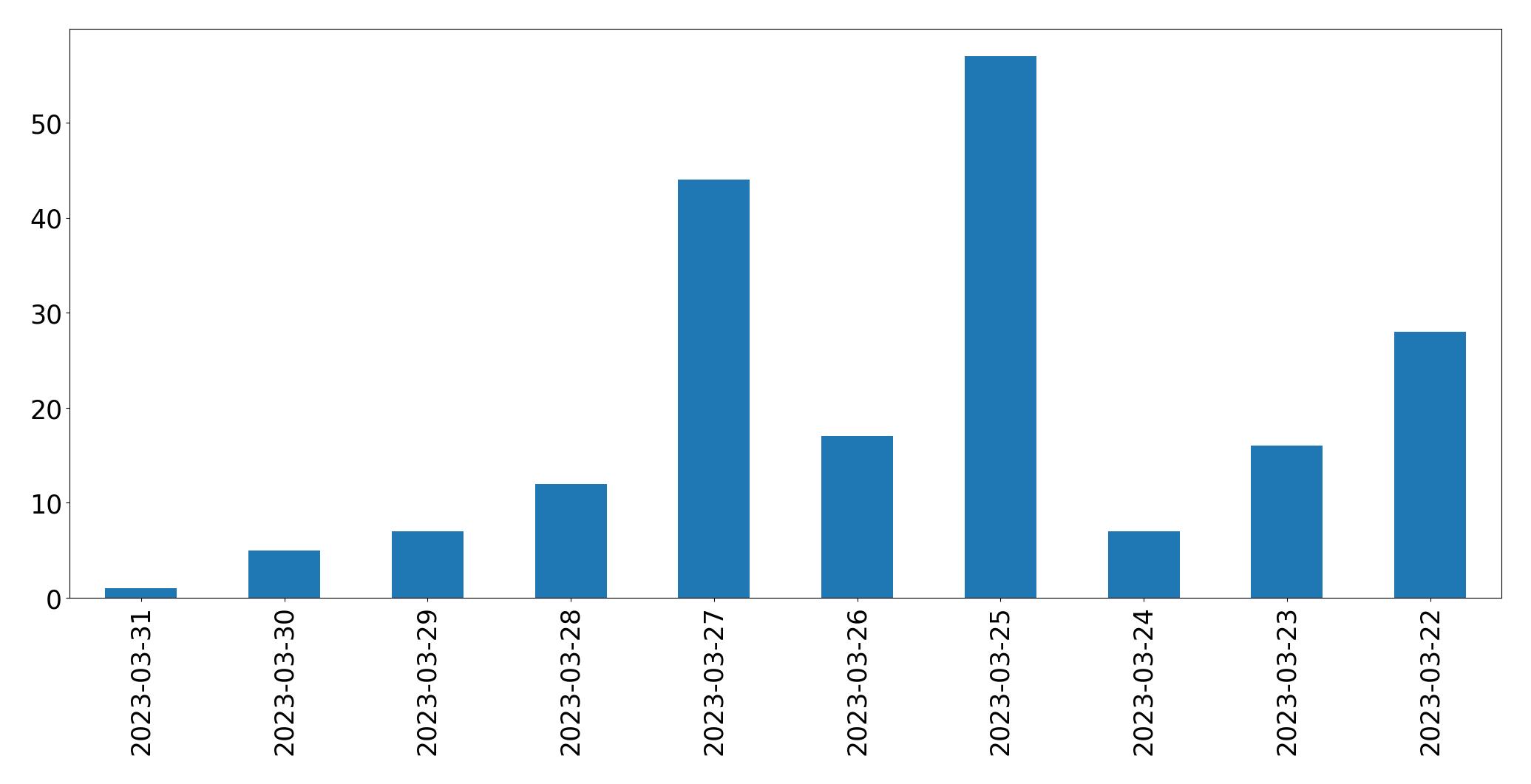 Gráfico de tweets por dia