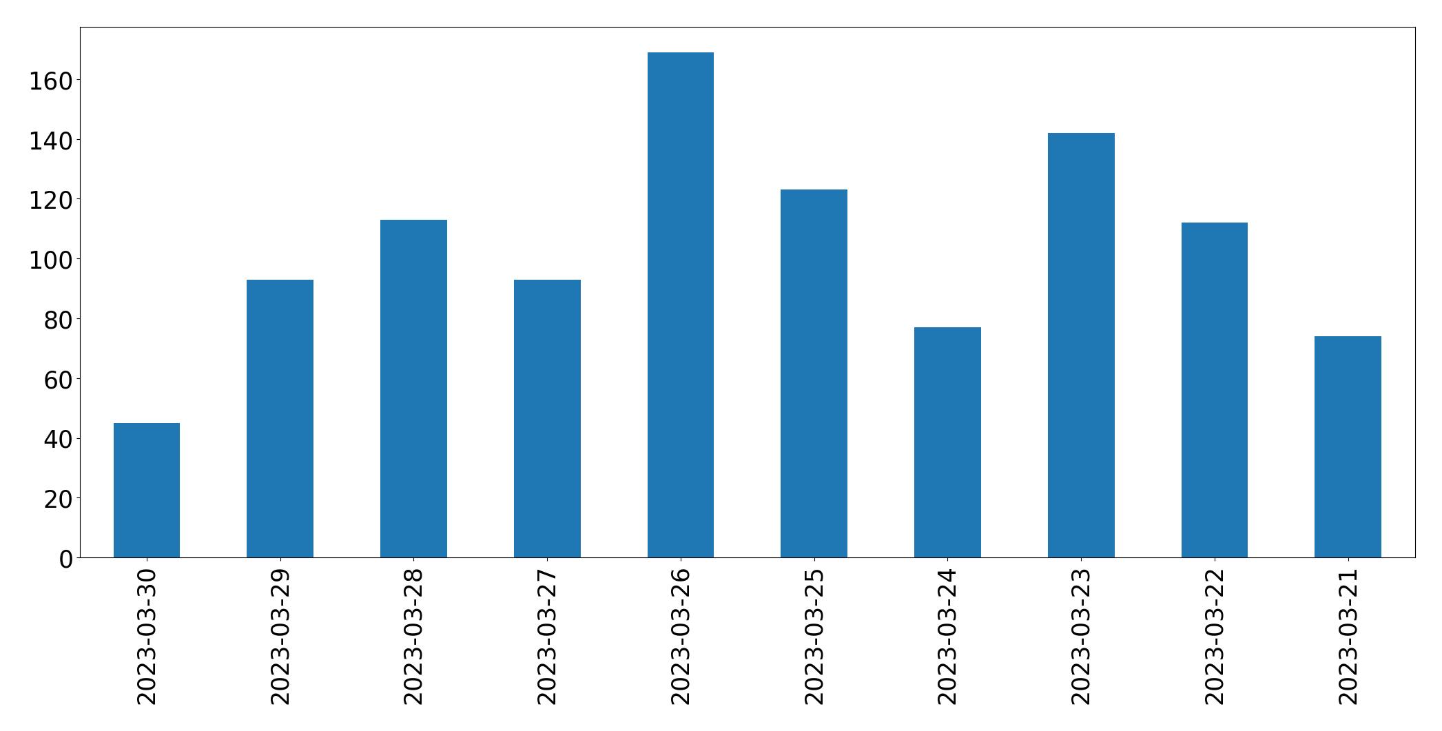 Gráfico de tweets por dia