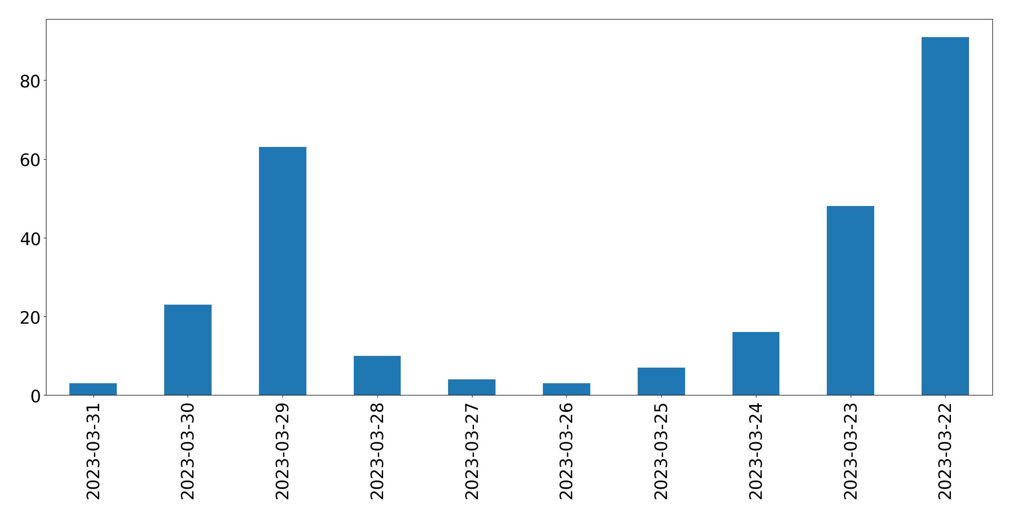 Gráfico de tweets por dia