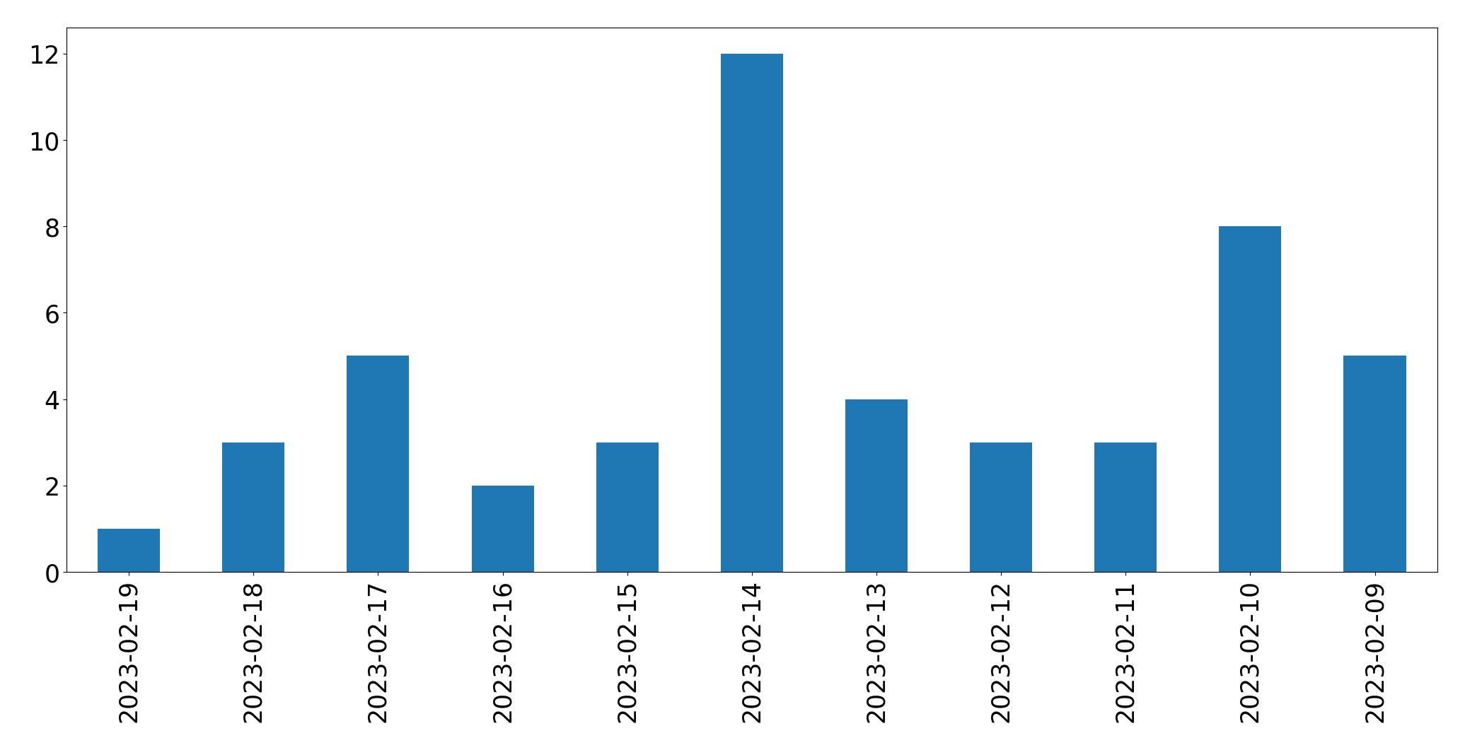 Gráfico de tweets por dia