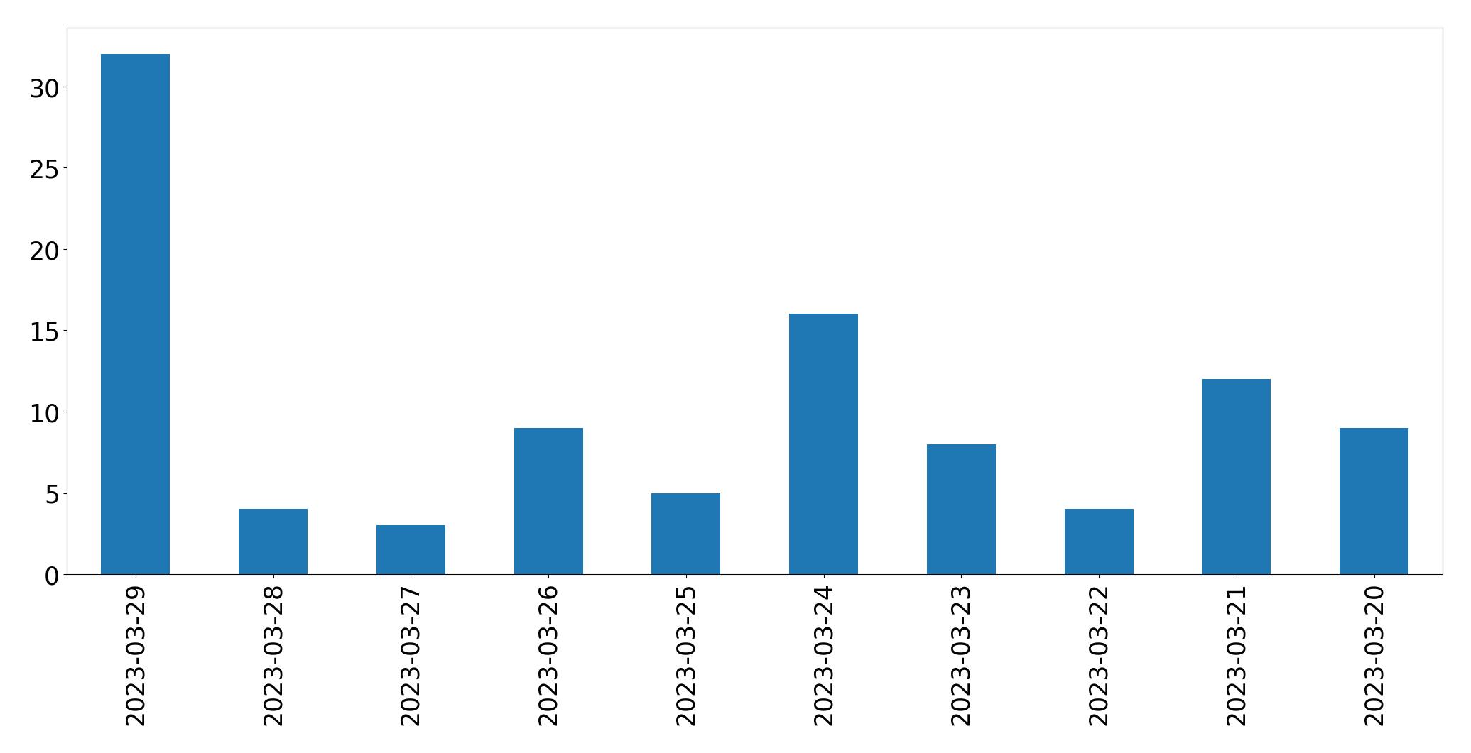 Tweets per day chart