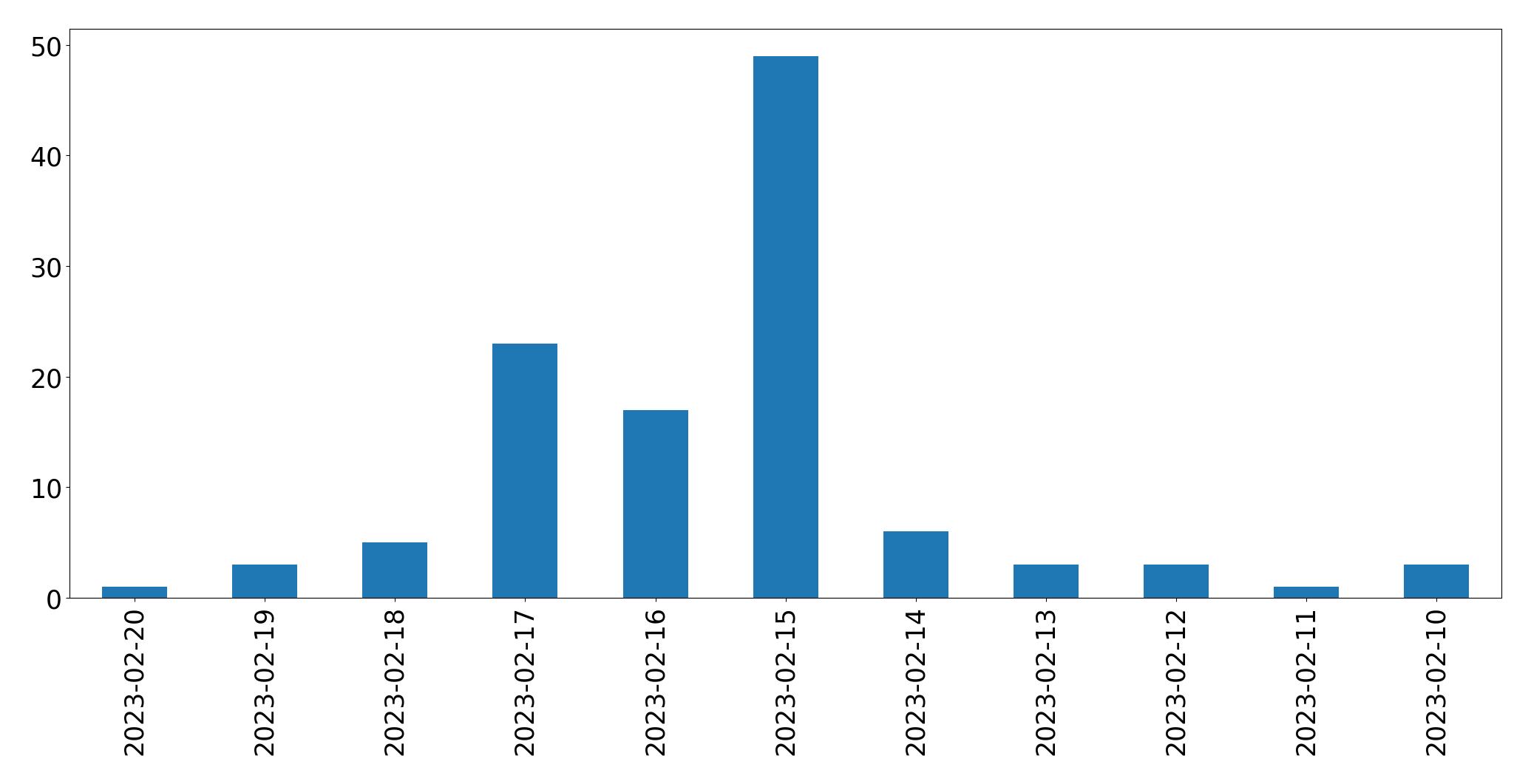 Gráfico de tweets por dia