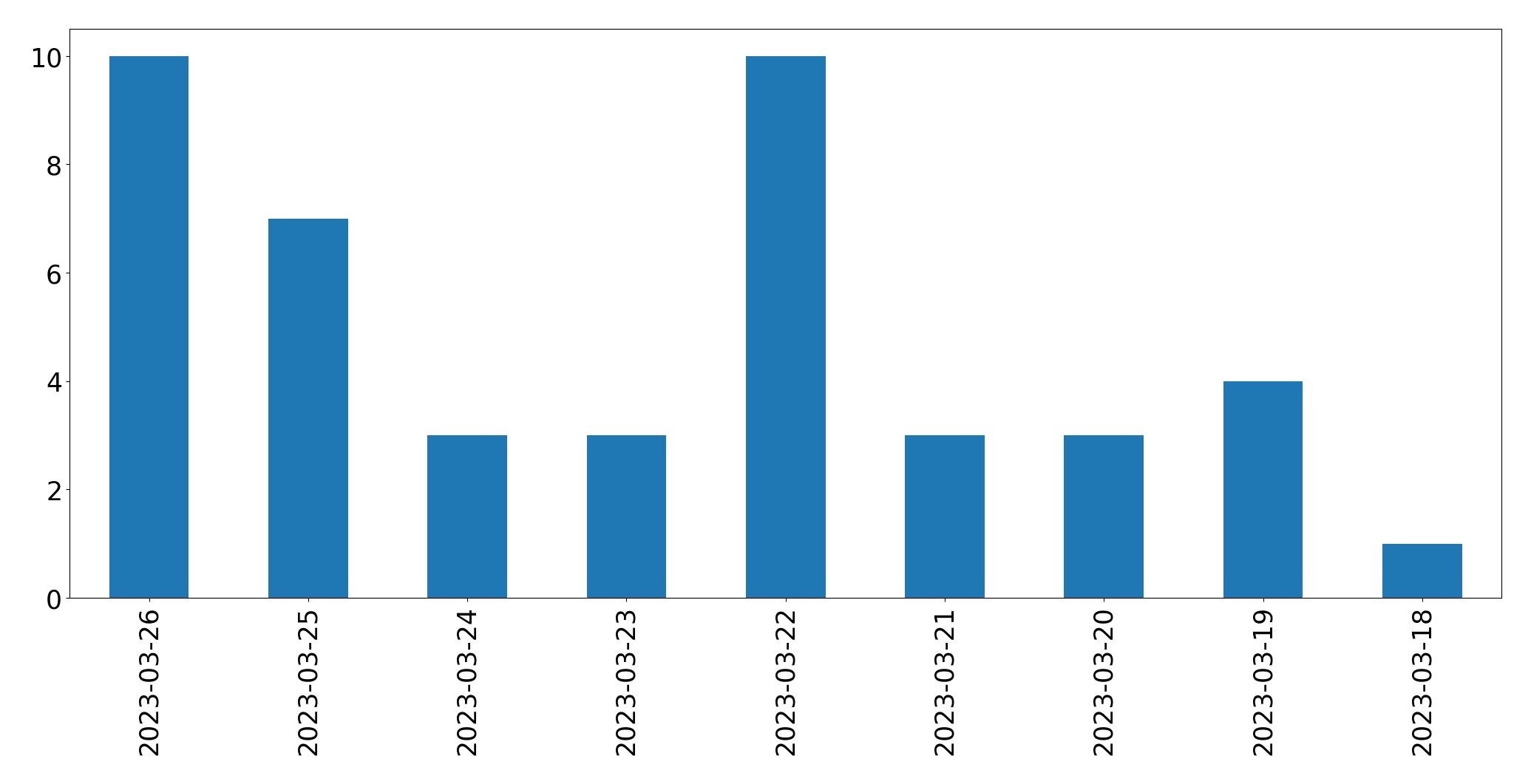 Gráfico de tweets por dia