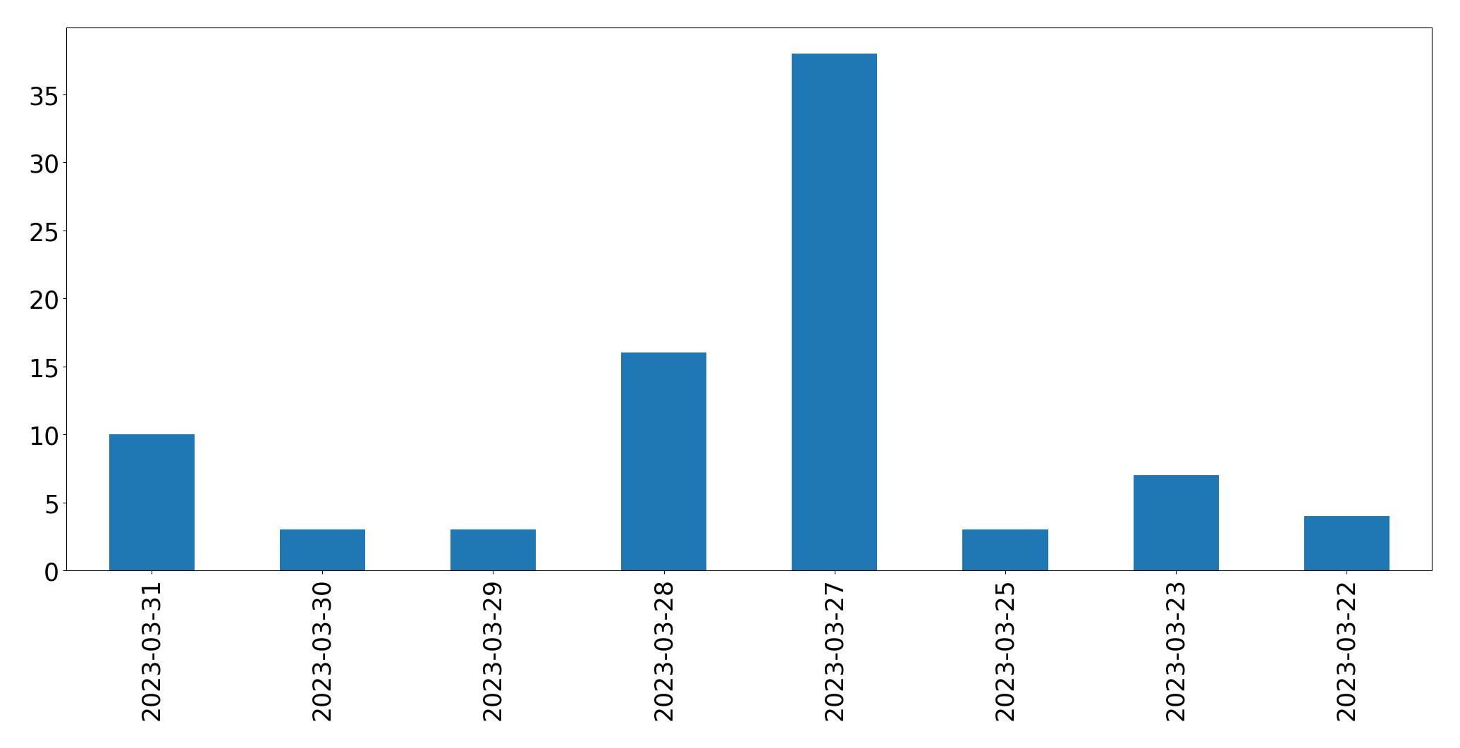 Gráfico de tweets por dia