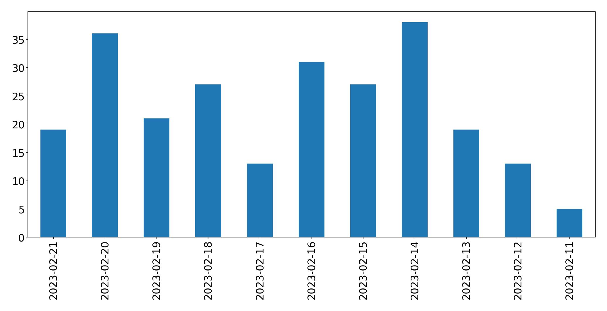 Grafik tweet per hari