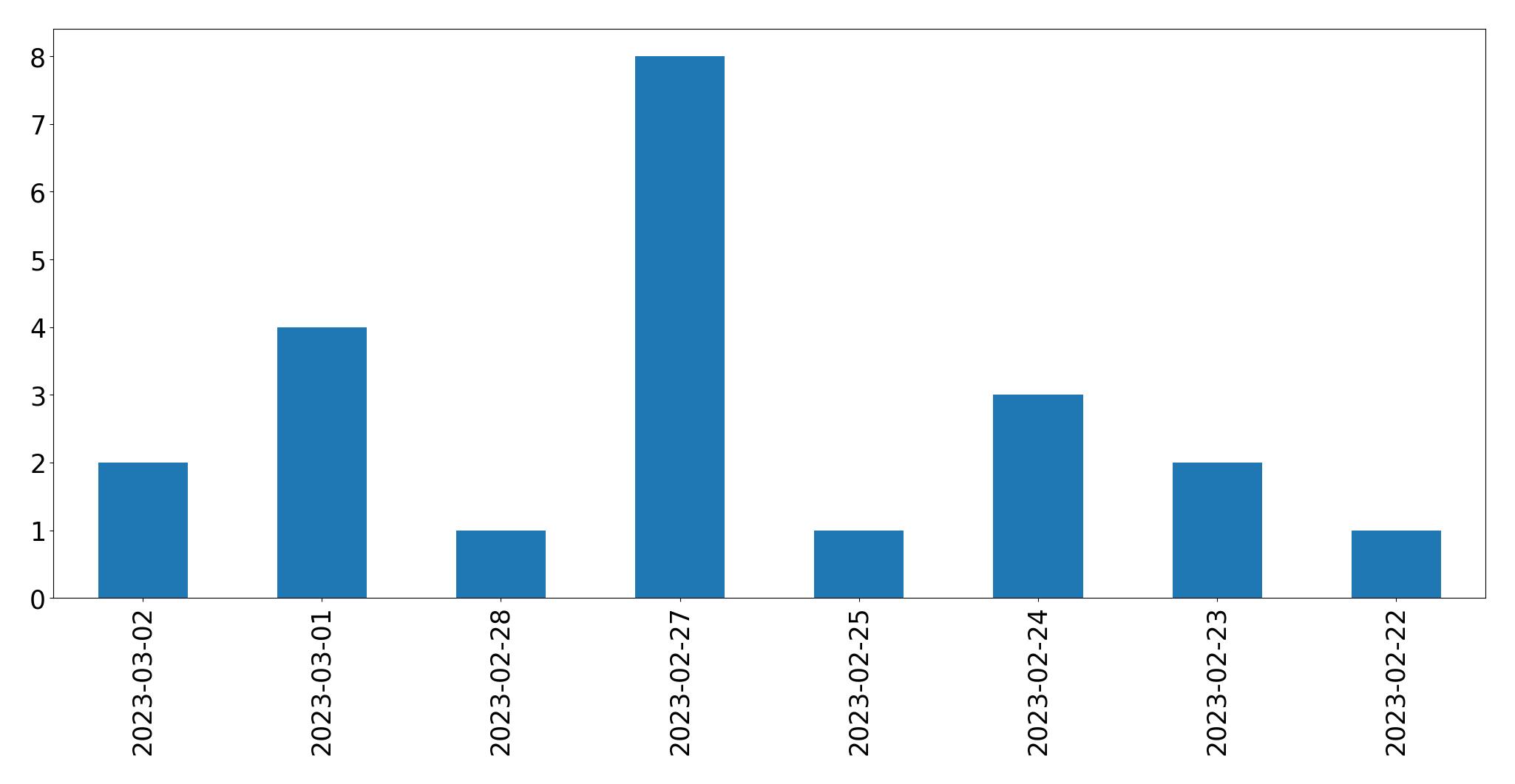 Tweets per day chart