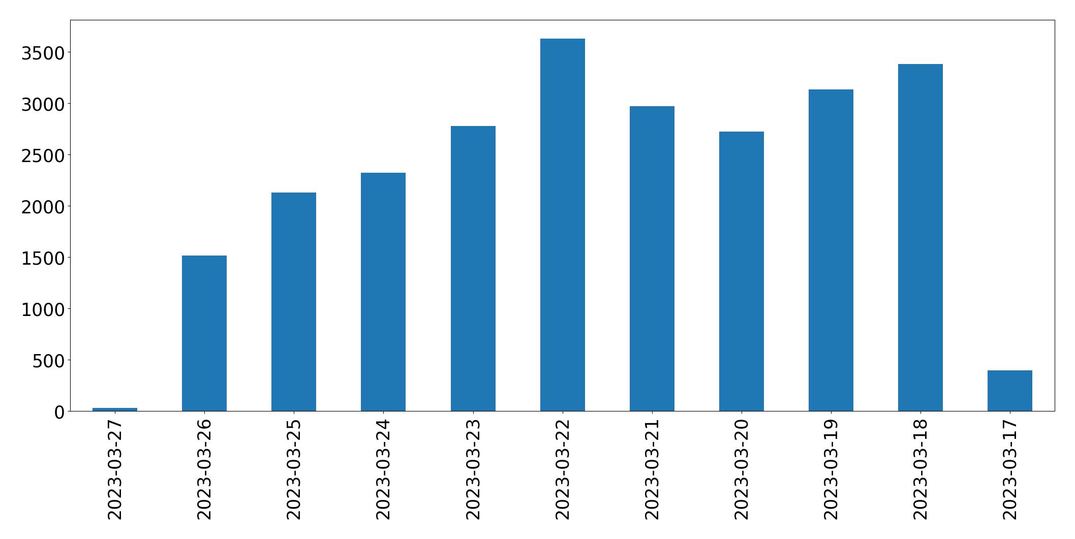 Gráfico de tweets por dia