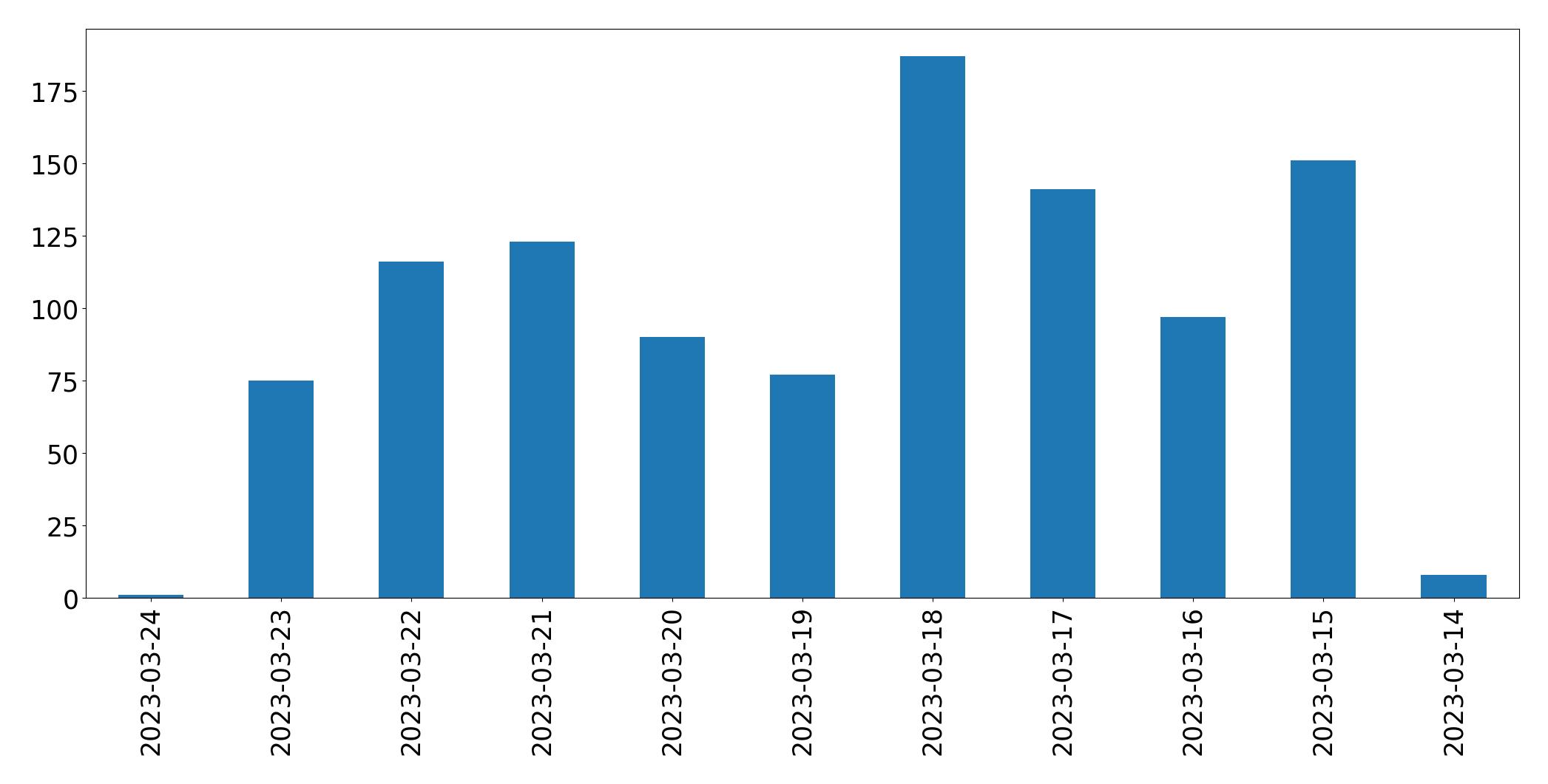 Tweets per day chart
