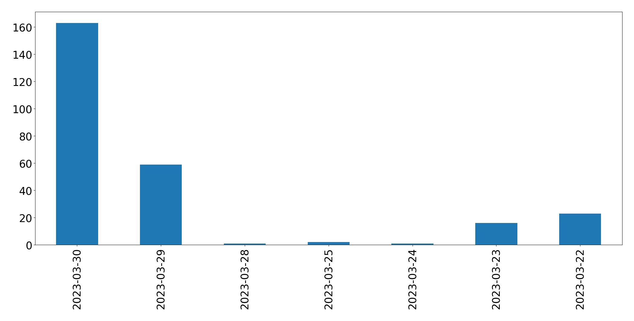 Gráfico de tweets por dia