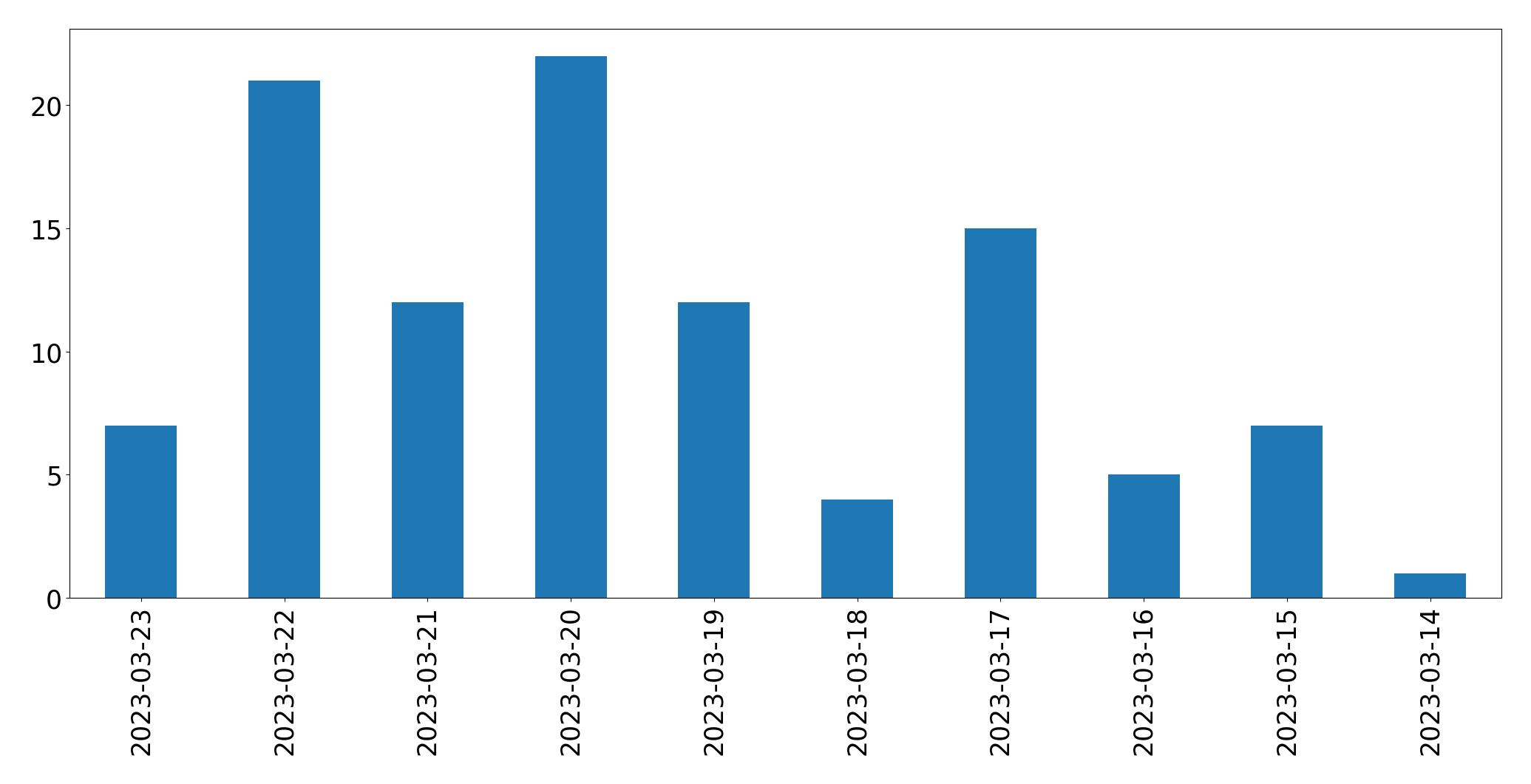 Gráfico de tweets por dia
