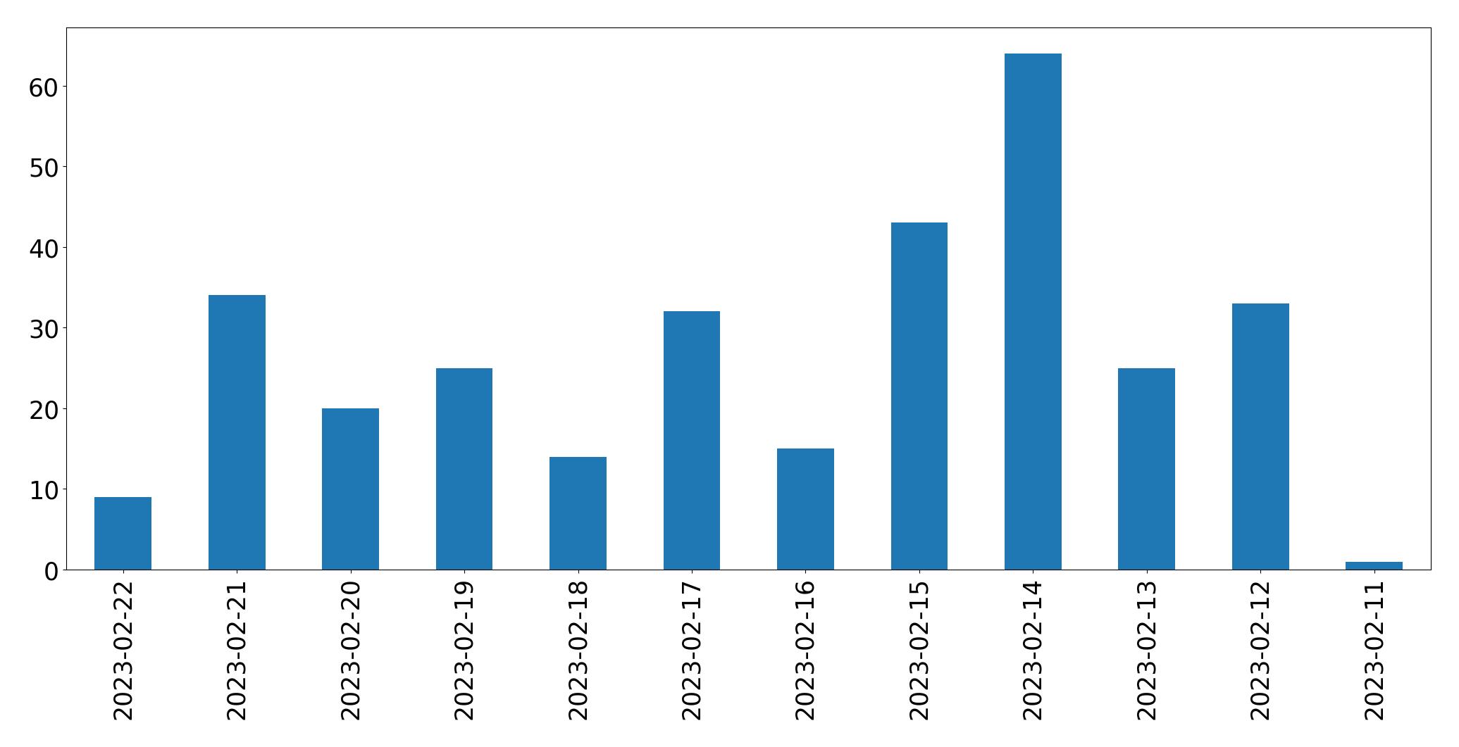 Gráfico de tweets por dia