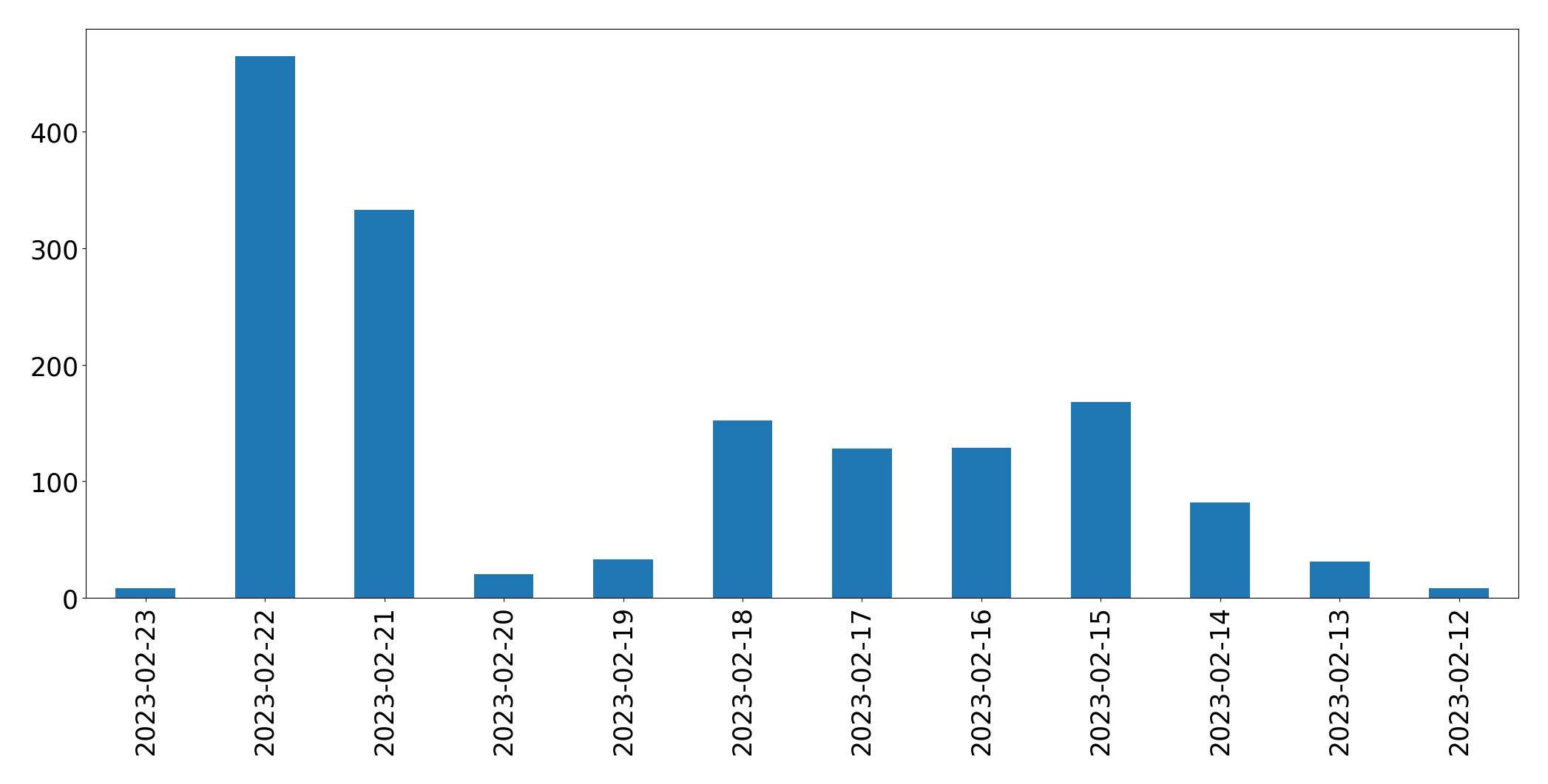 Gráfico de tweets por dia