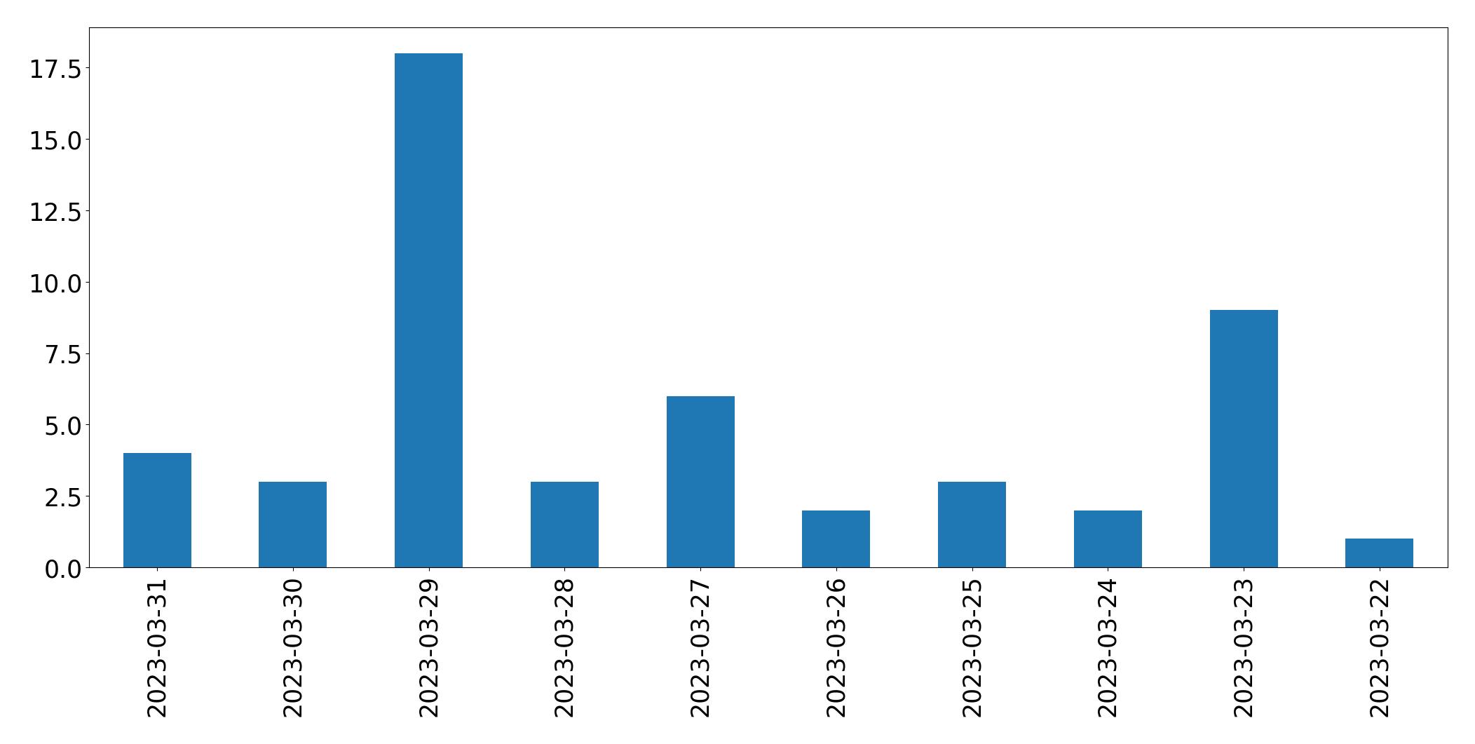 Tweets per day chart