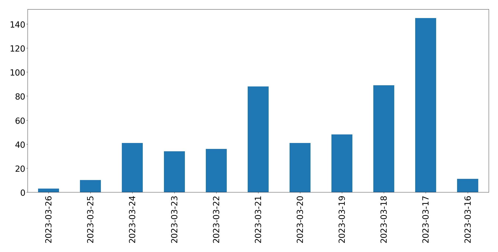 Gráfico de tweets por dia