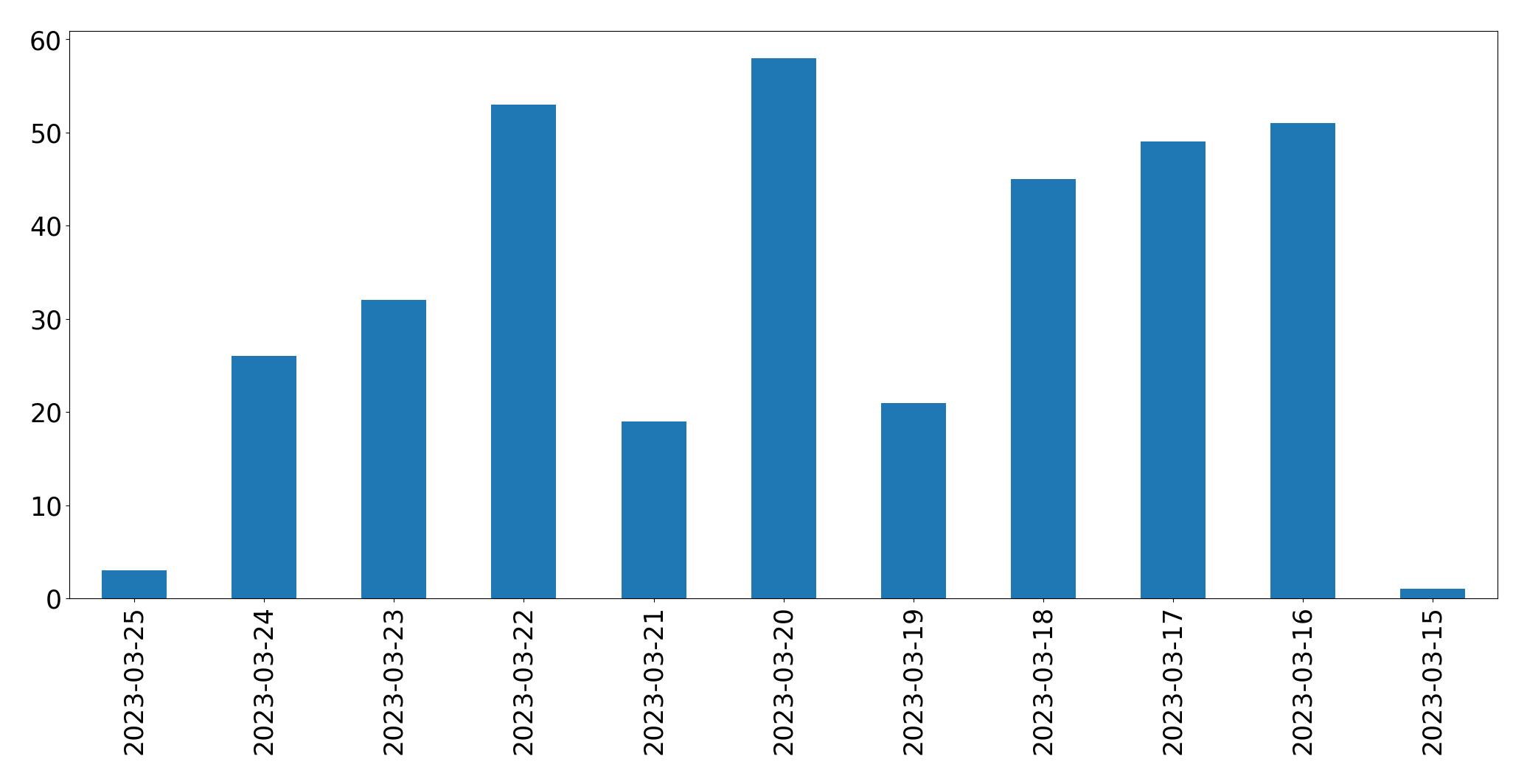 Tweets per day chart