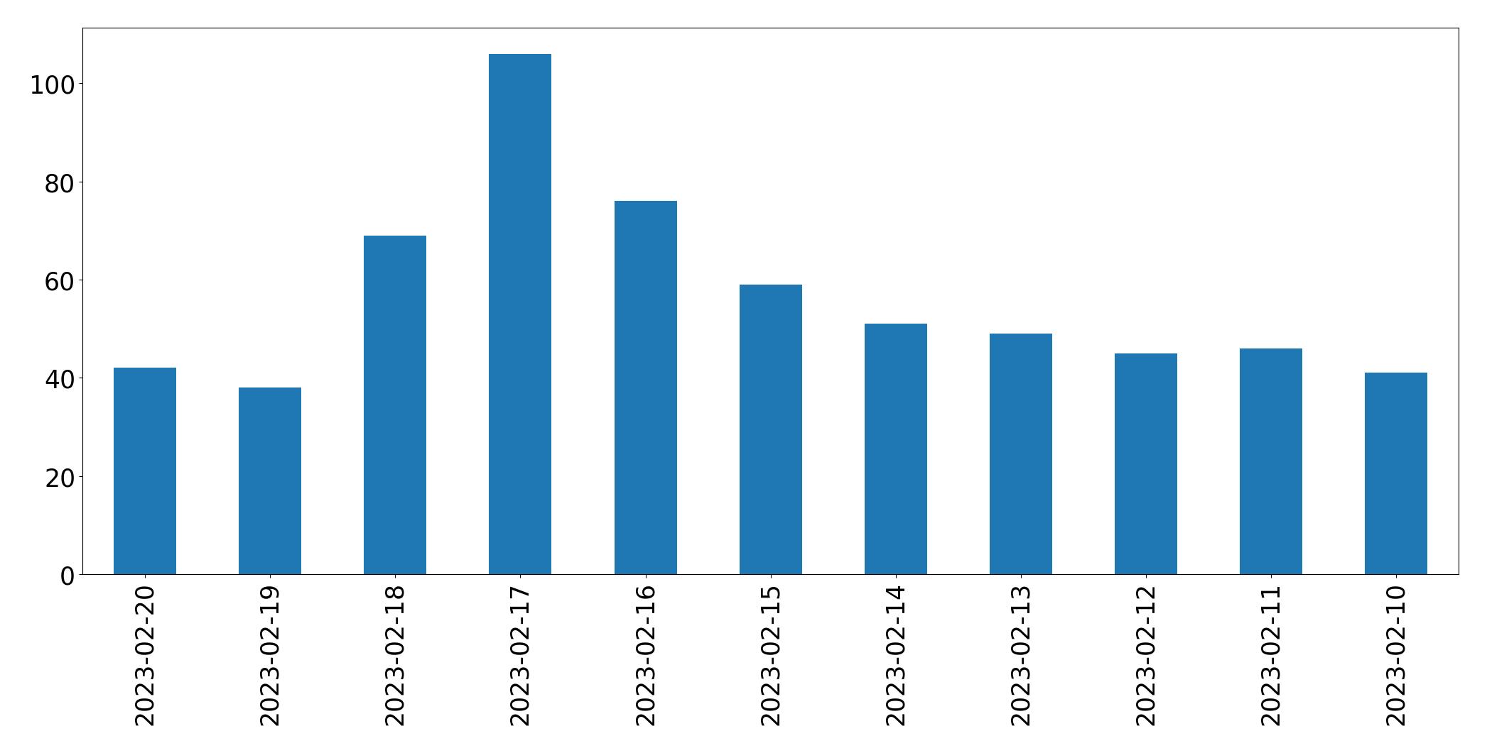 Gráfico de tweets por dia