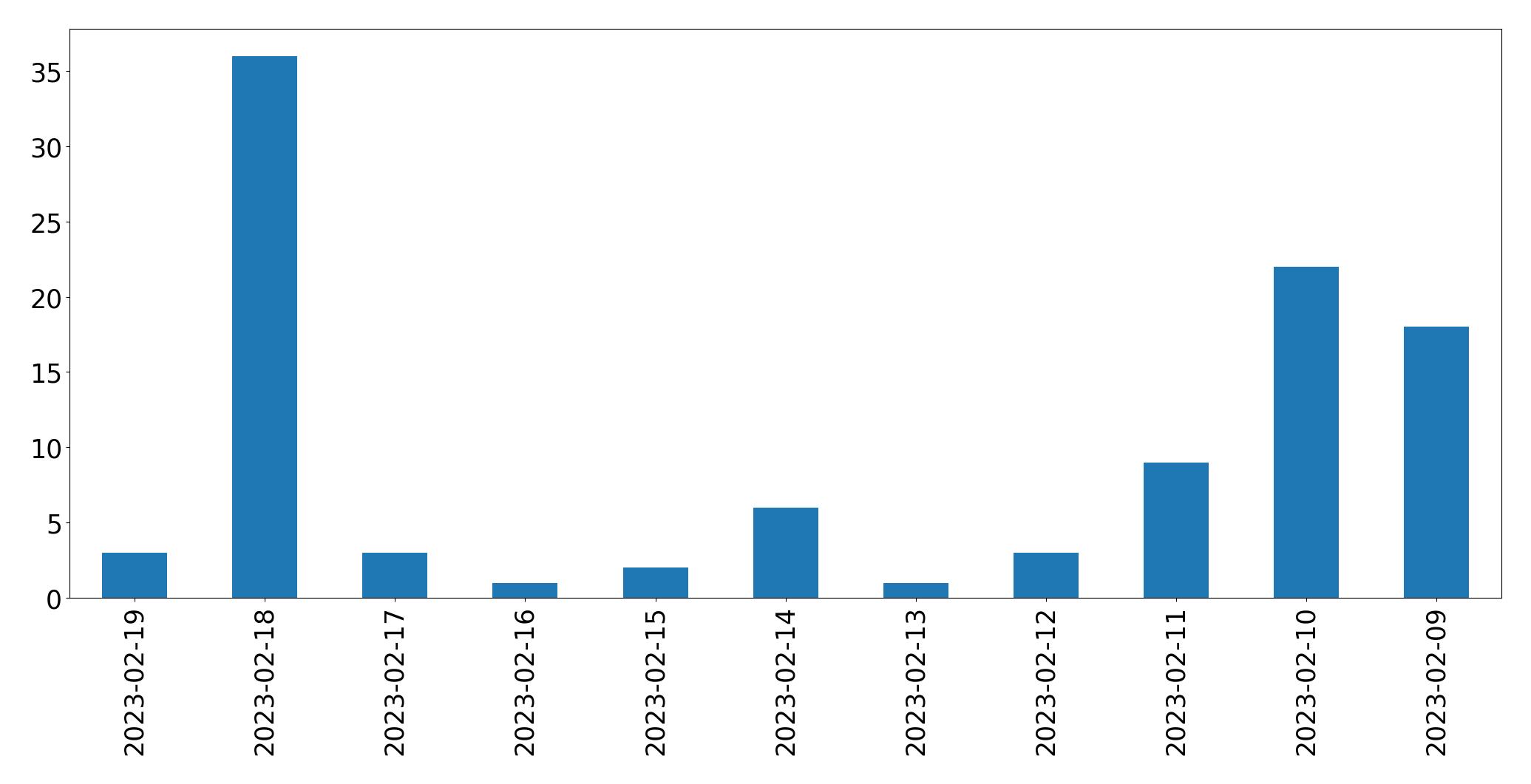 Grafik tweet per hari