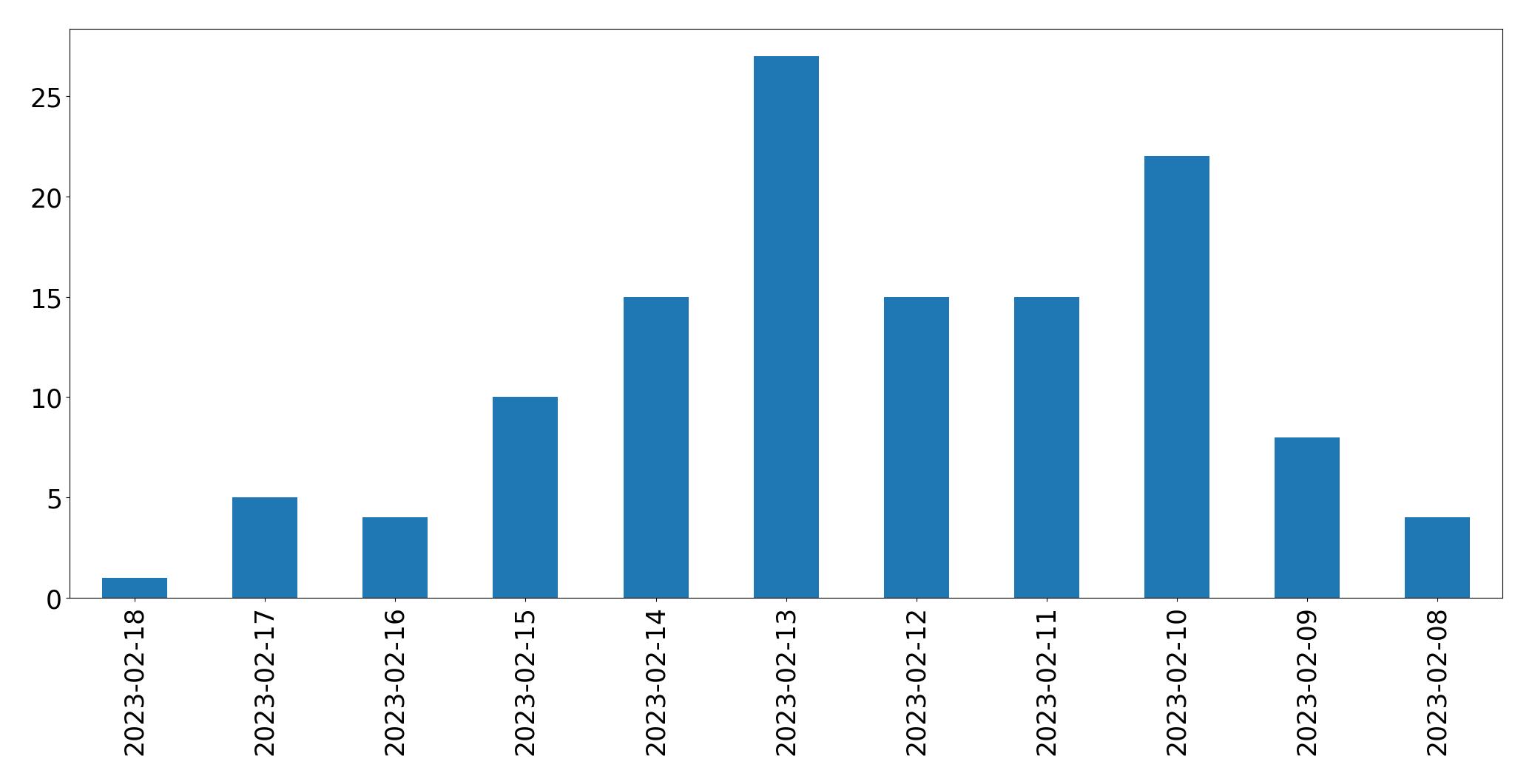 Gráfico de tweets por dia