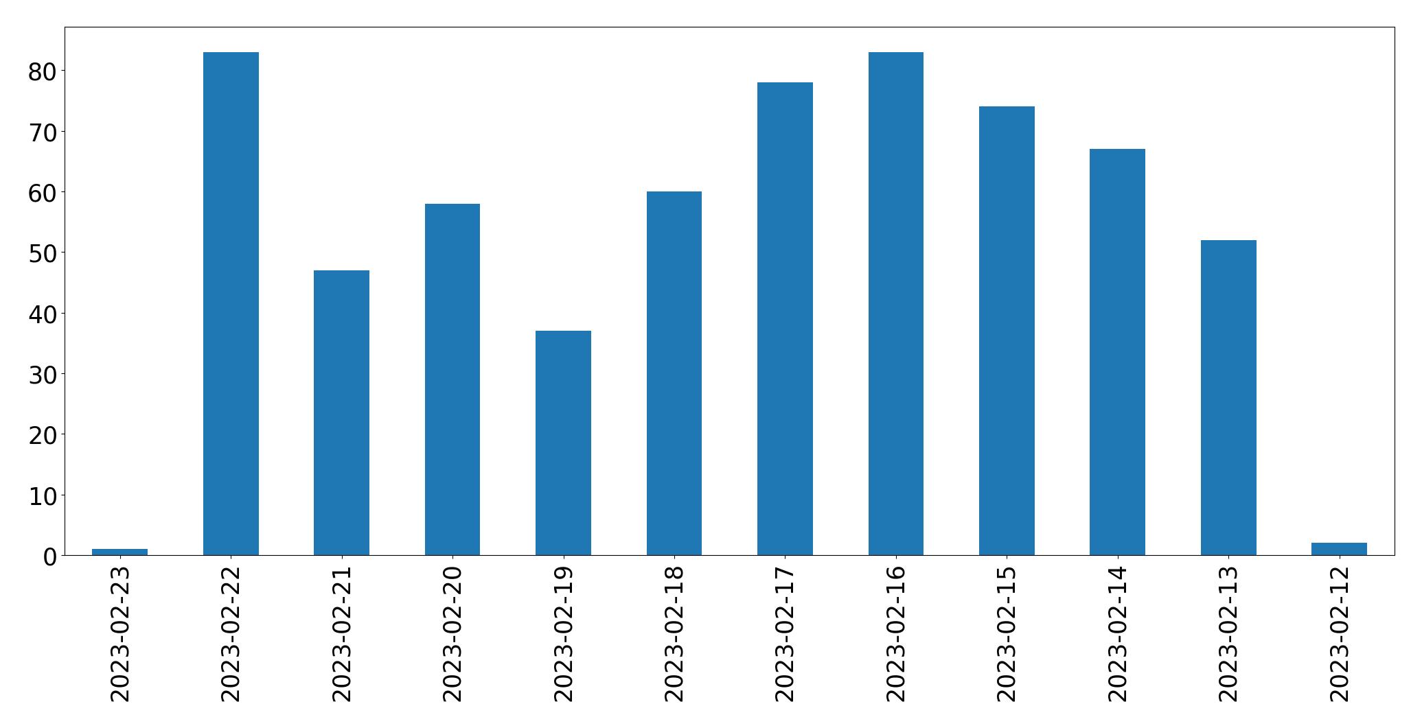 Gráfico de tweets por dia