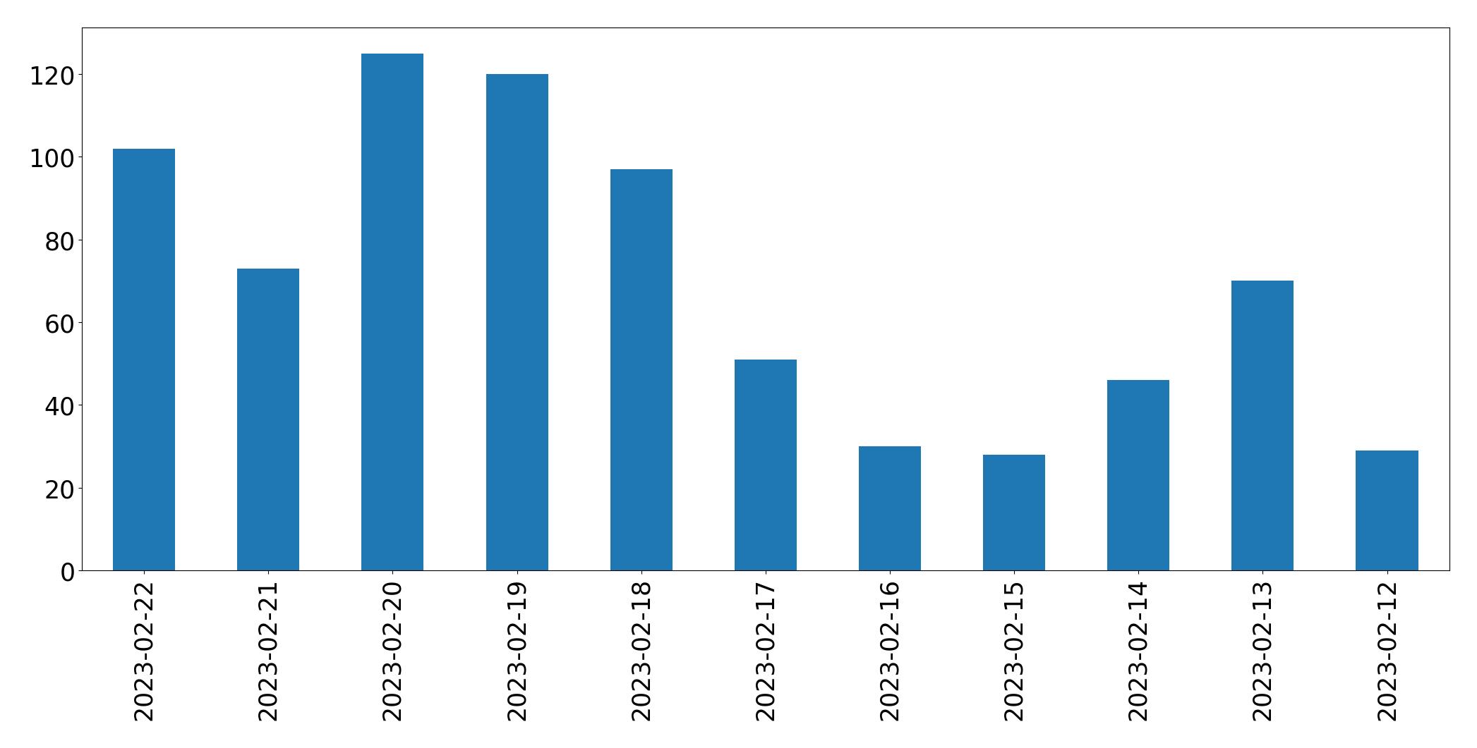 Grafik tweet per hari