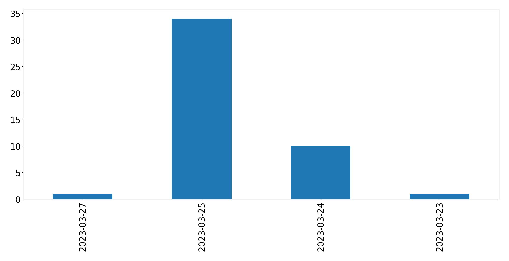 Gráfico de tweets por dia