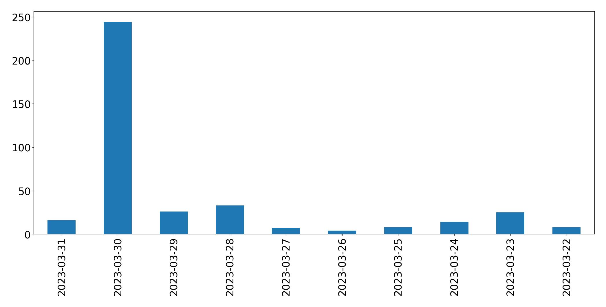 Gunluk tweet grafigi