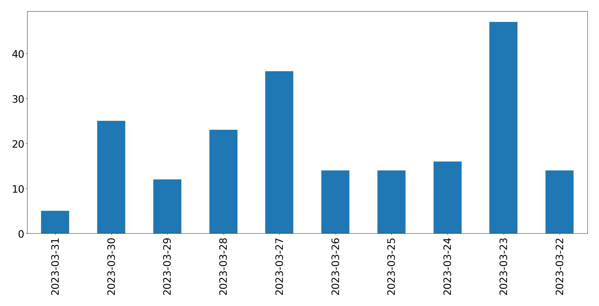 Gráfico de tweets por dia