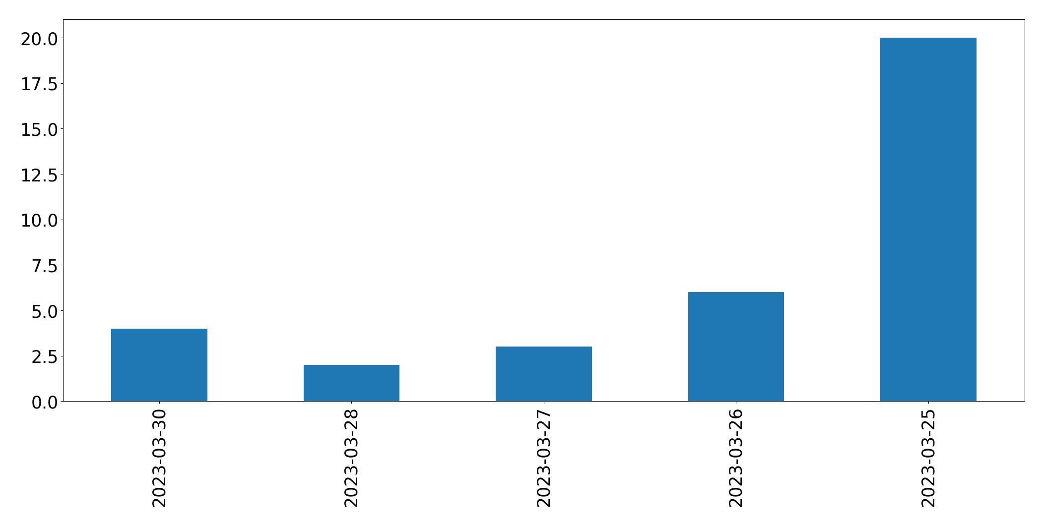 مخطط التغريدات اليومية