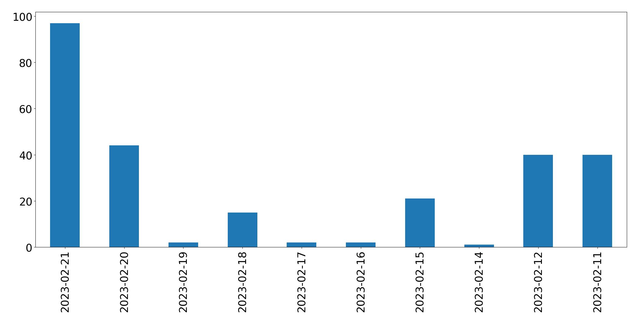 Gráfico de tweets por dia
