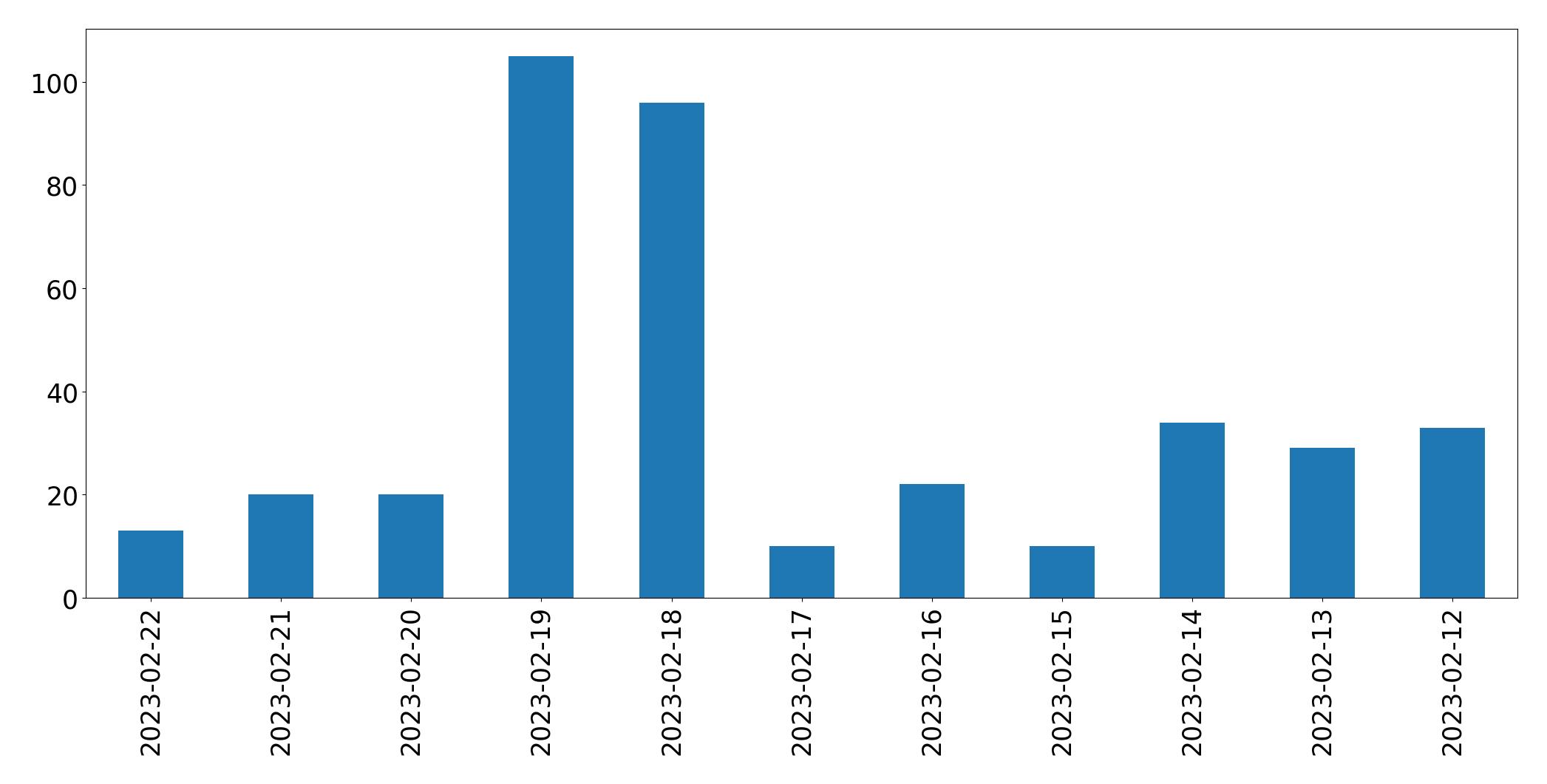 Grafik tweet per hari