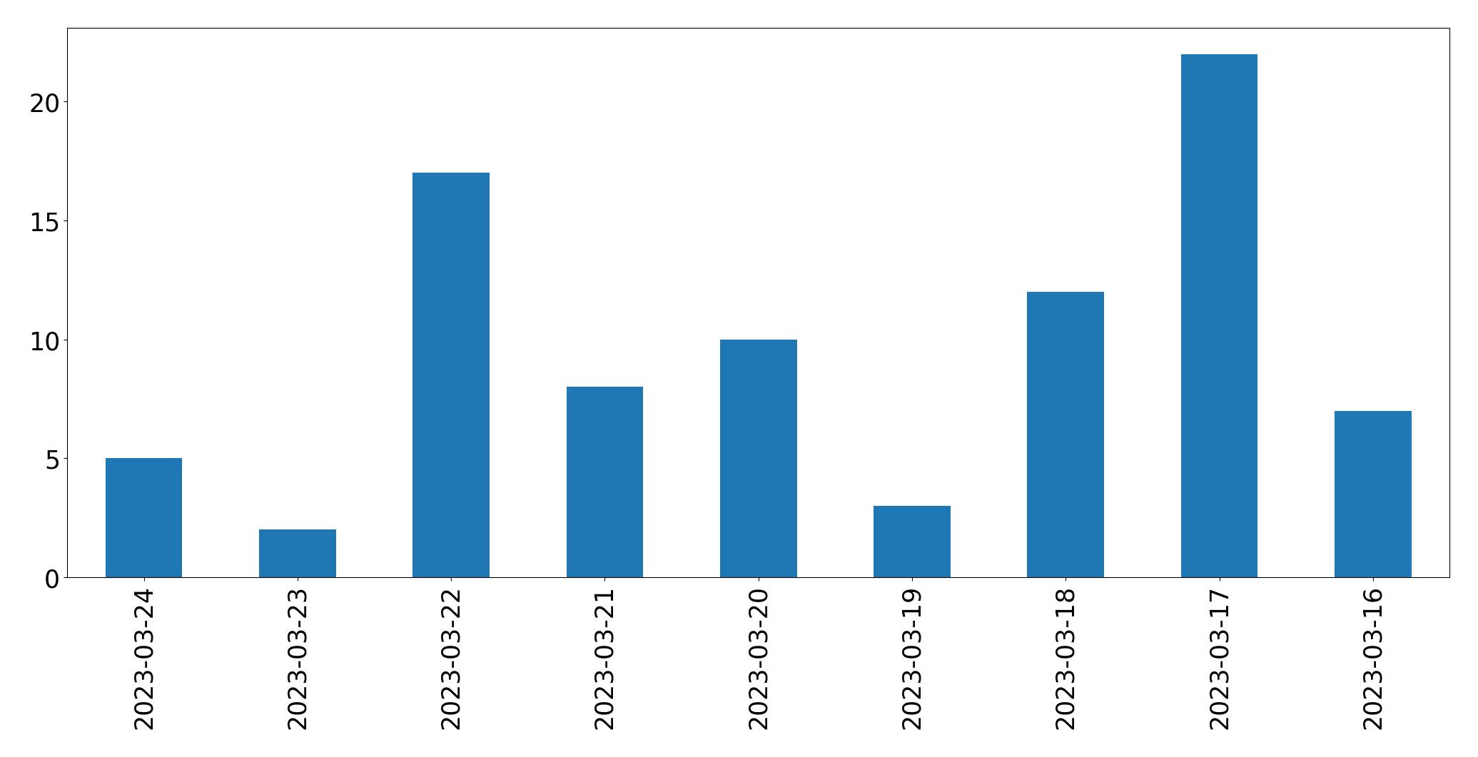 Gráfico de tweets por dia