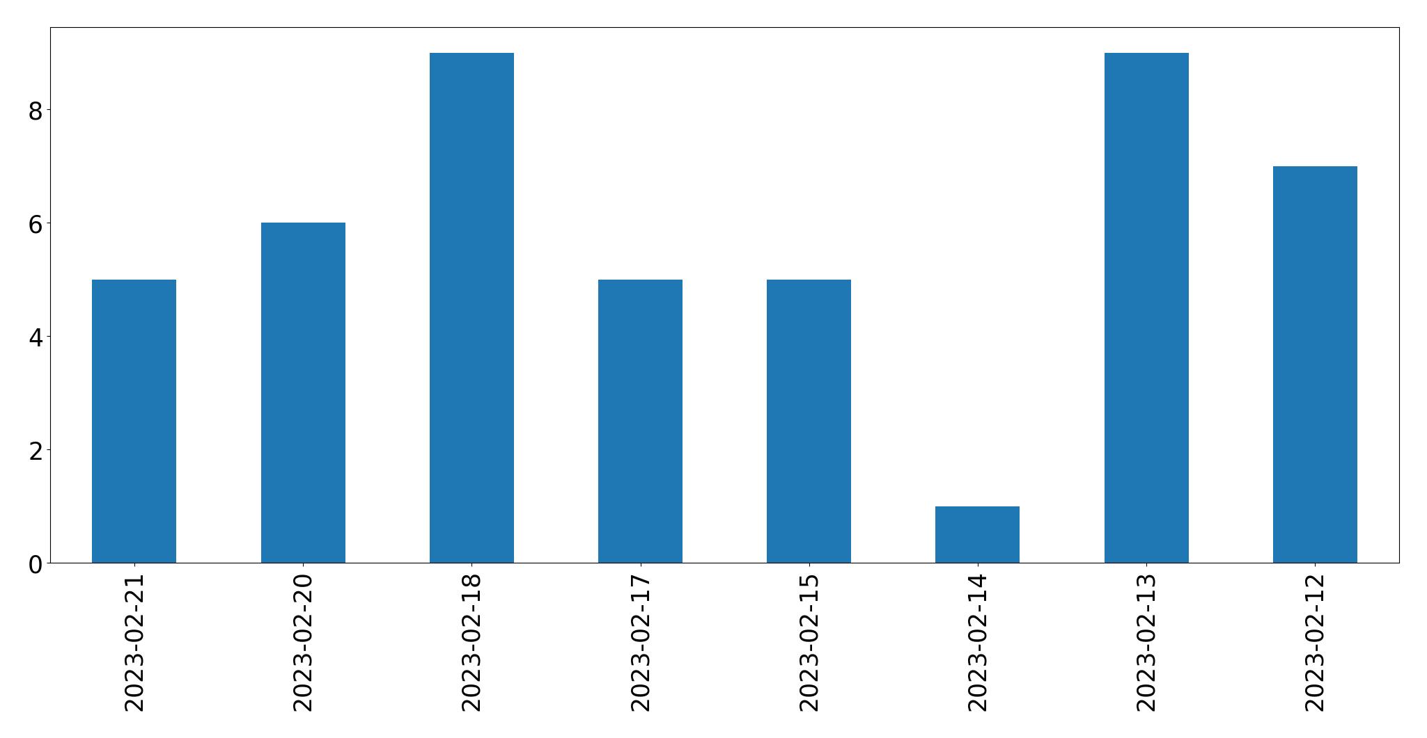 Gráfico de tweets por dia