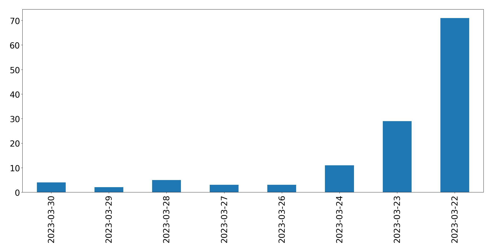 Gráfico de tweets por dia