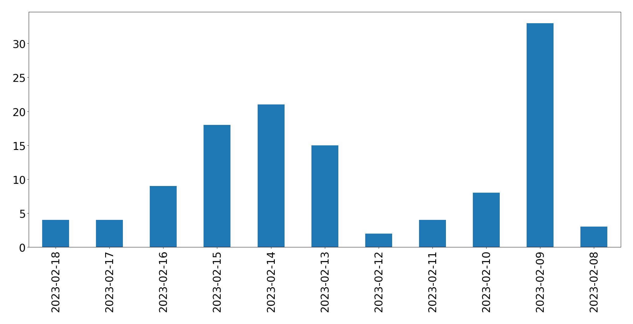 Gráfico de tweets por dia