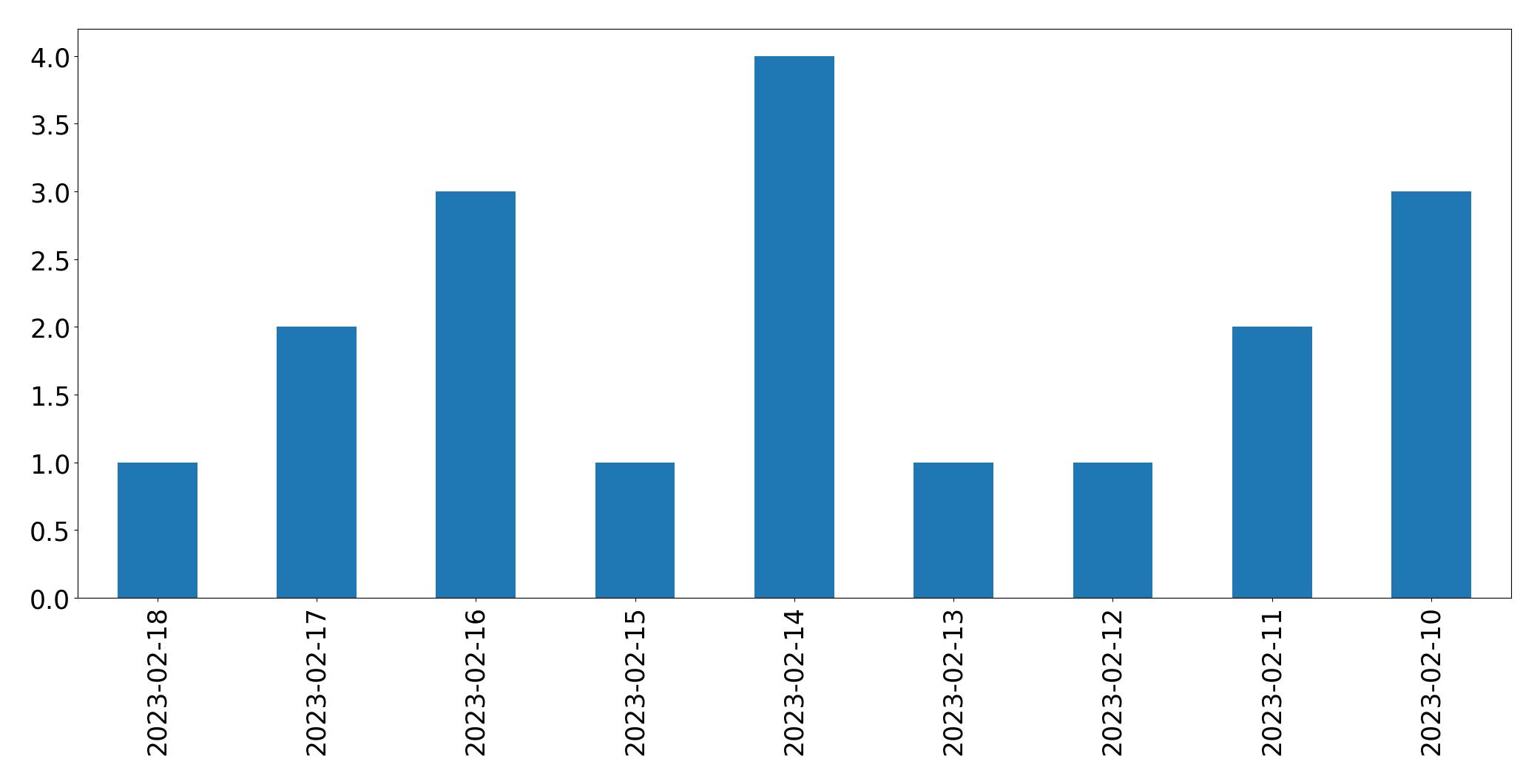 Grafik tweet per hari