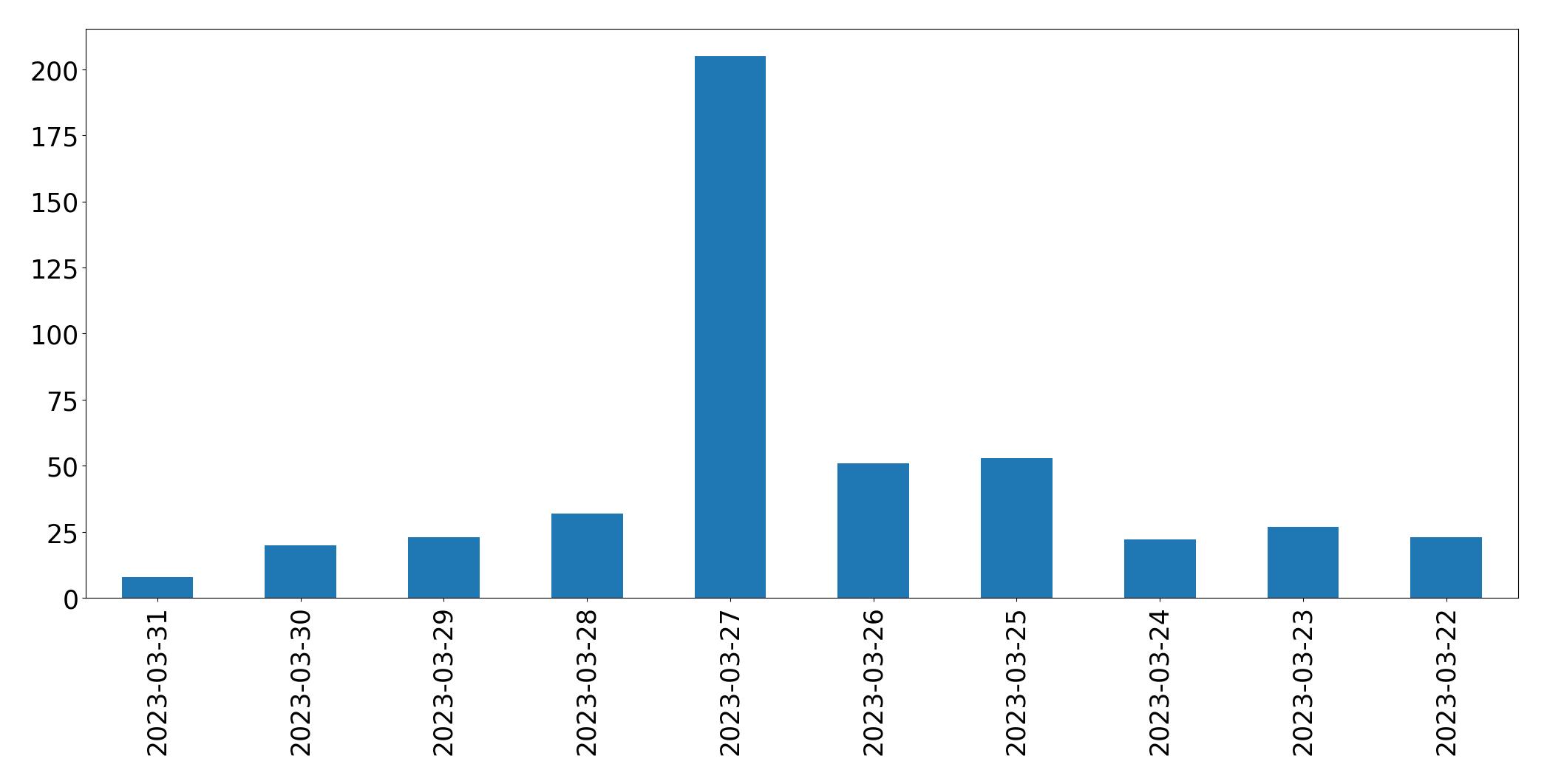 Gráfico de tweets por dia