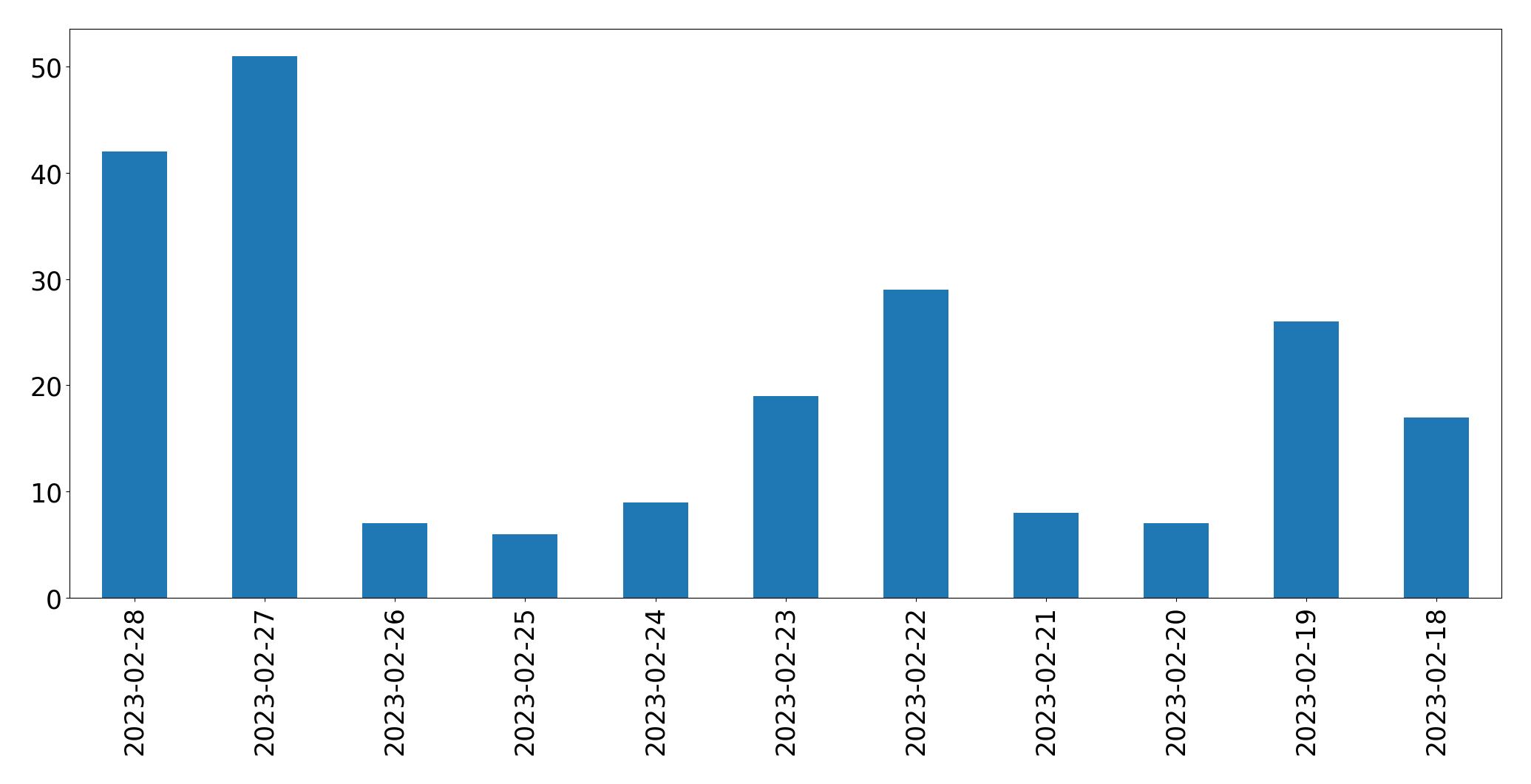Gráfico de tweets por dia