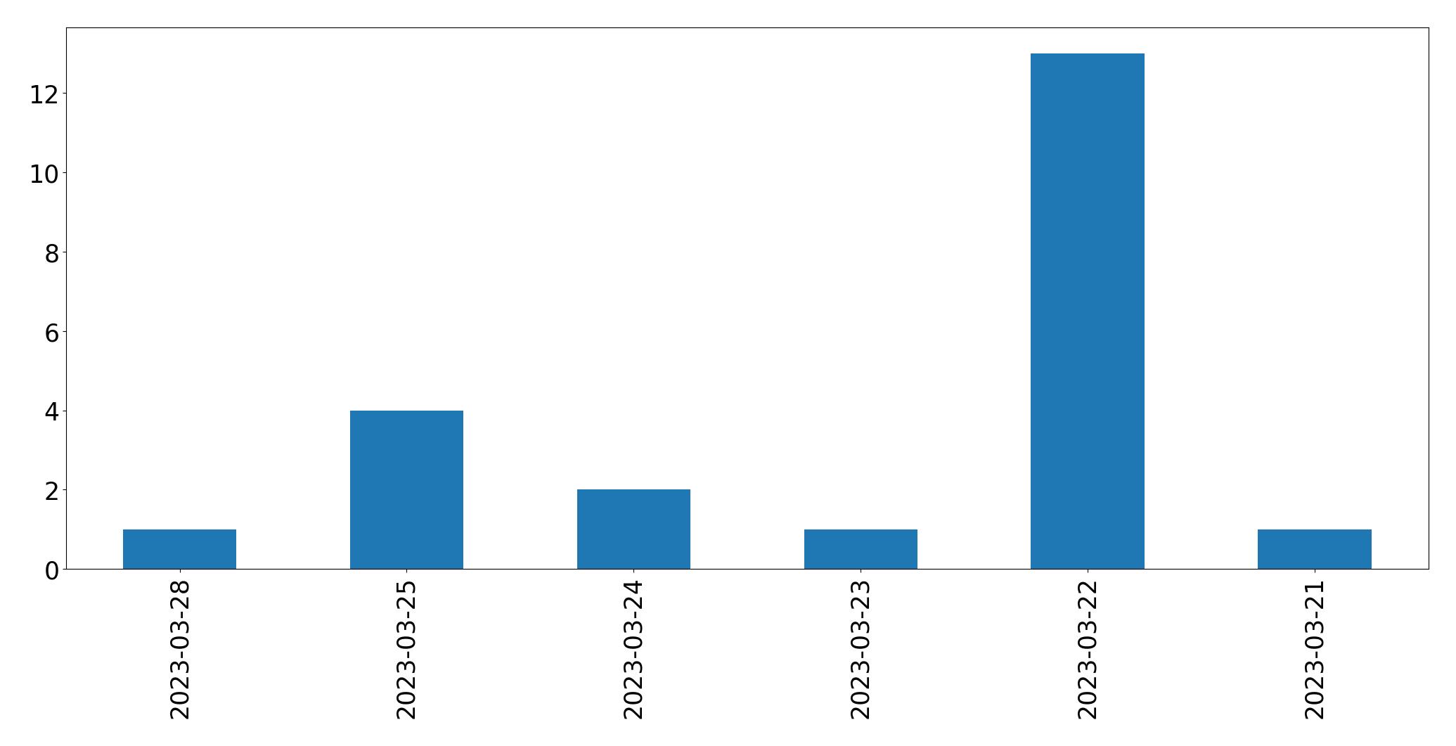 Tweets per day chart