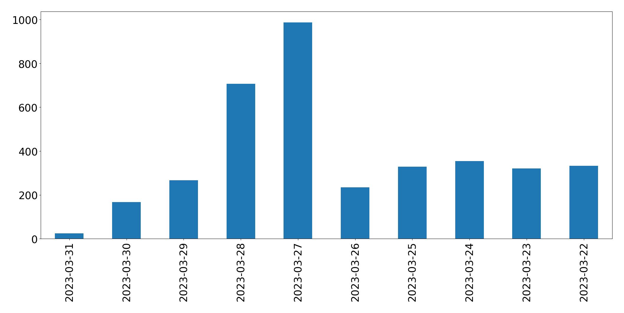 Gráfico de tweets por dia