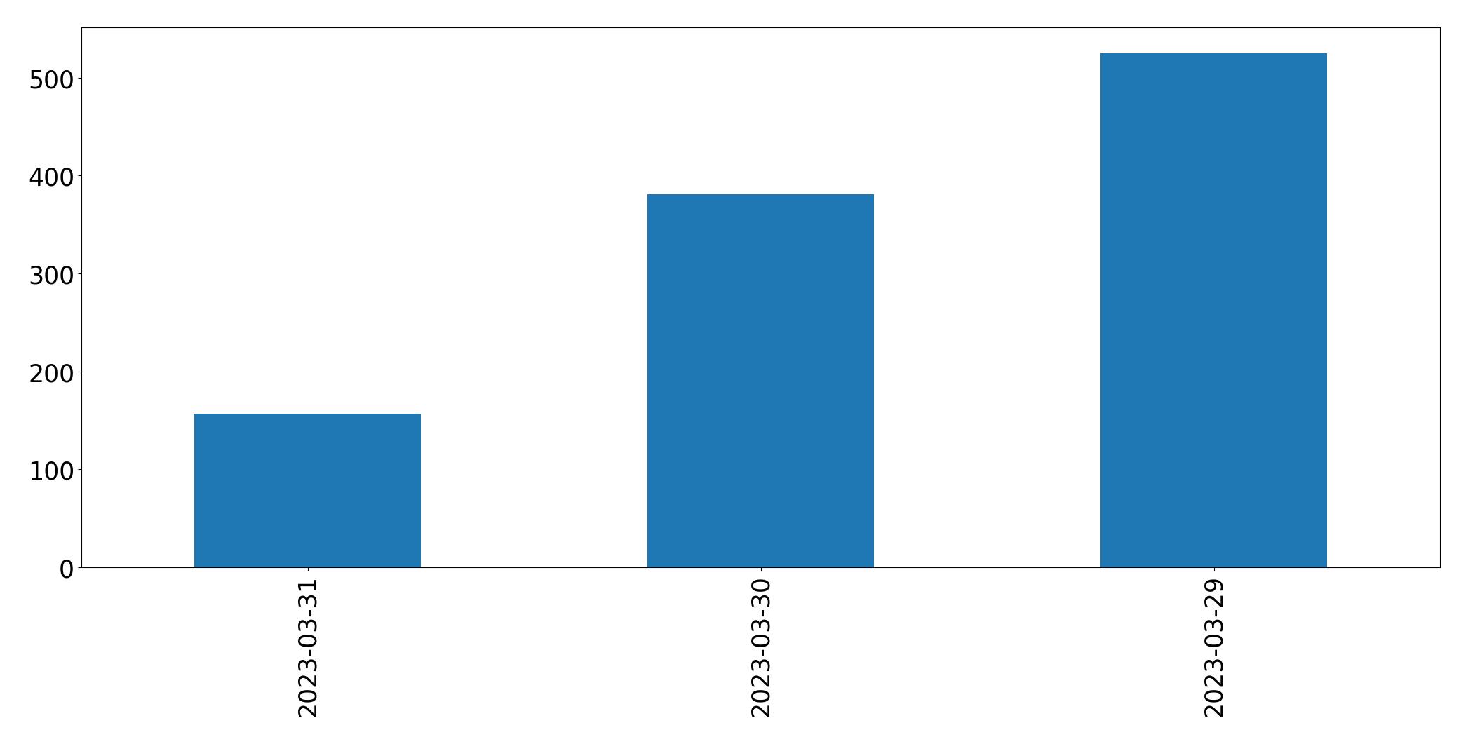 Gráfico de tweets por dia