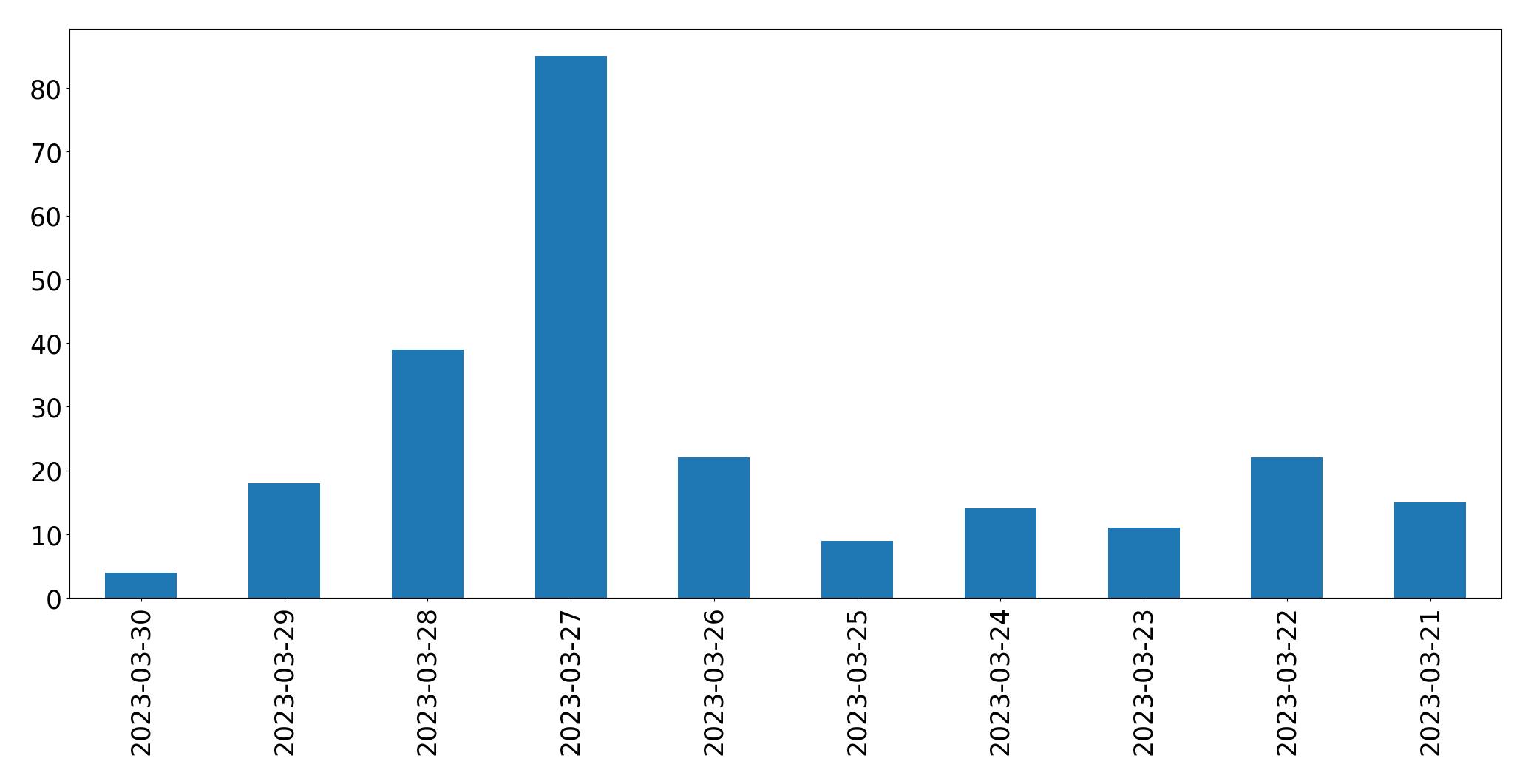 Gráfico de tweets por dia