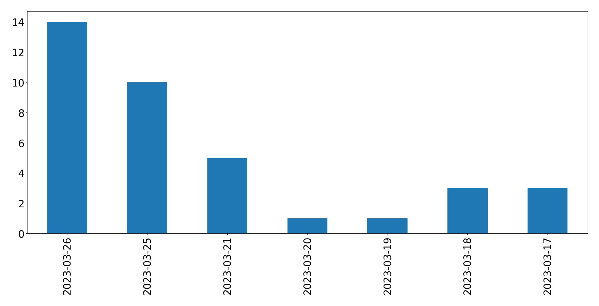 Gunluk tweet grafigi