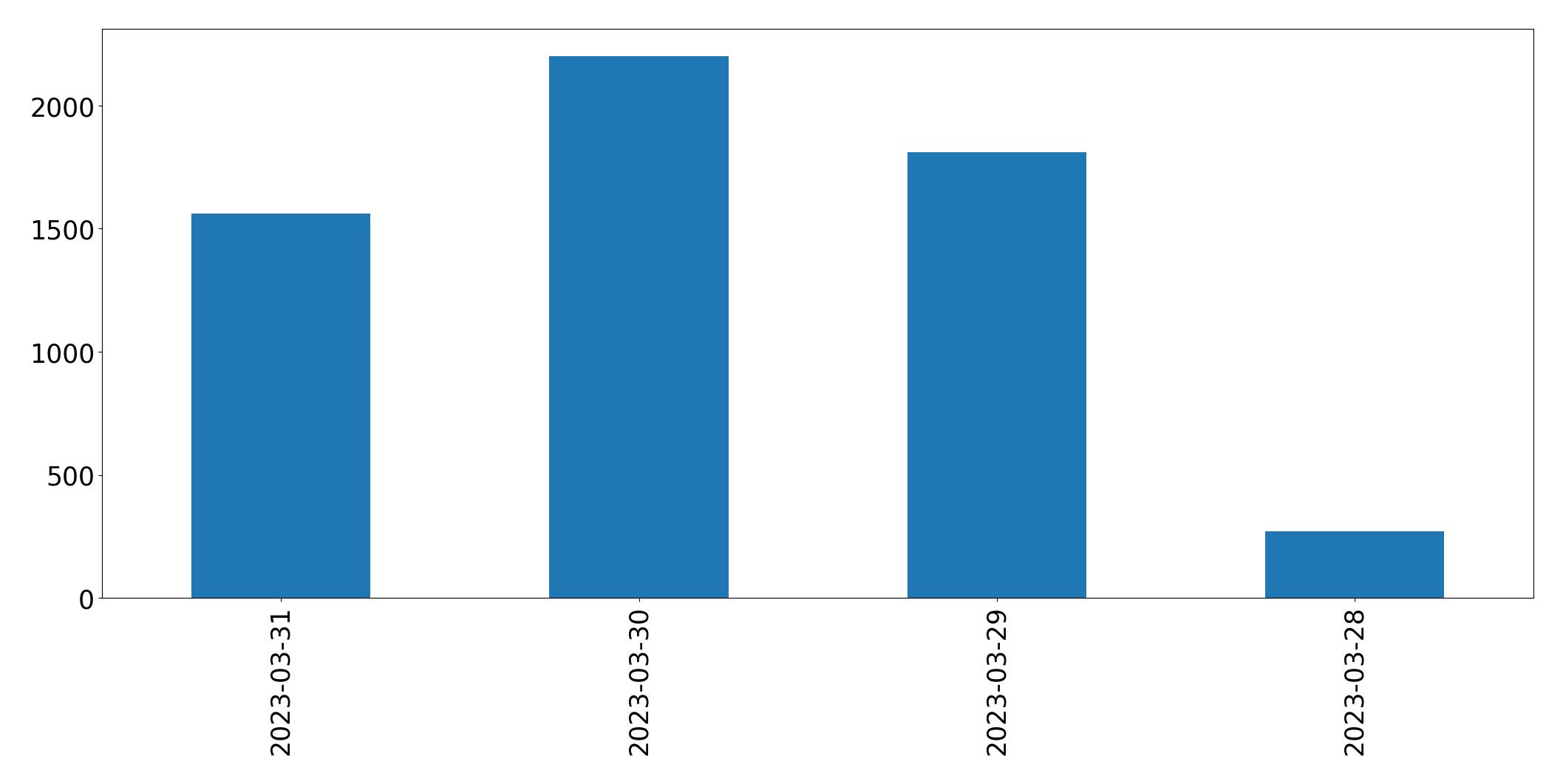 Gráfico de tweets por dia
